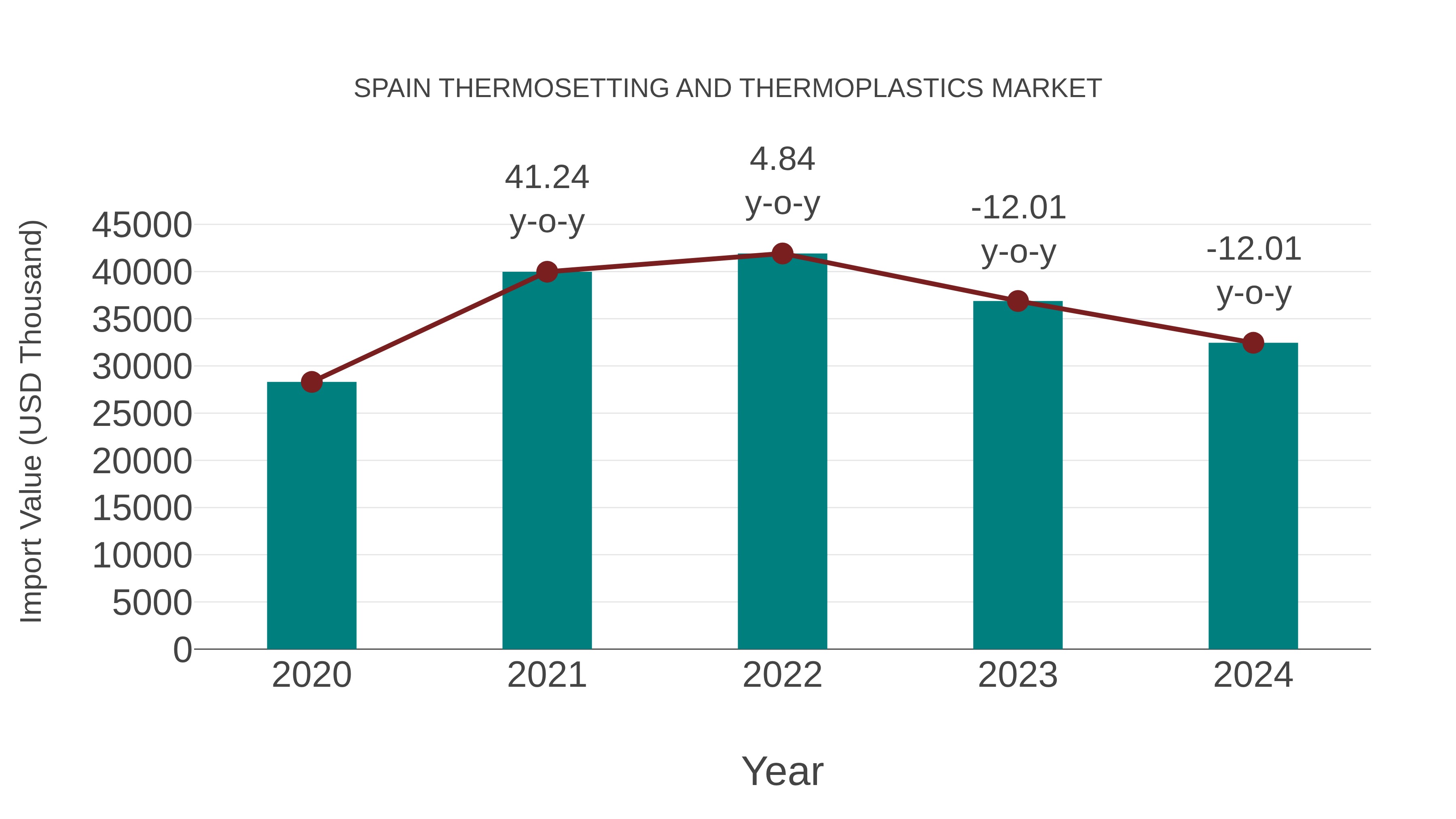 Spain Thermosetting and Thermoplastics Market: Import Trend Analysis