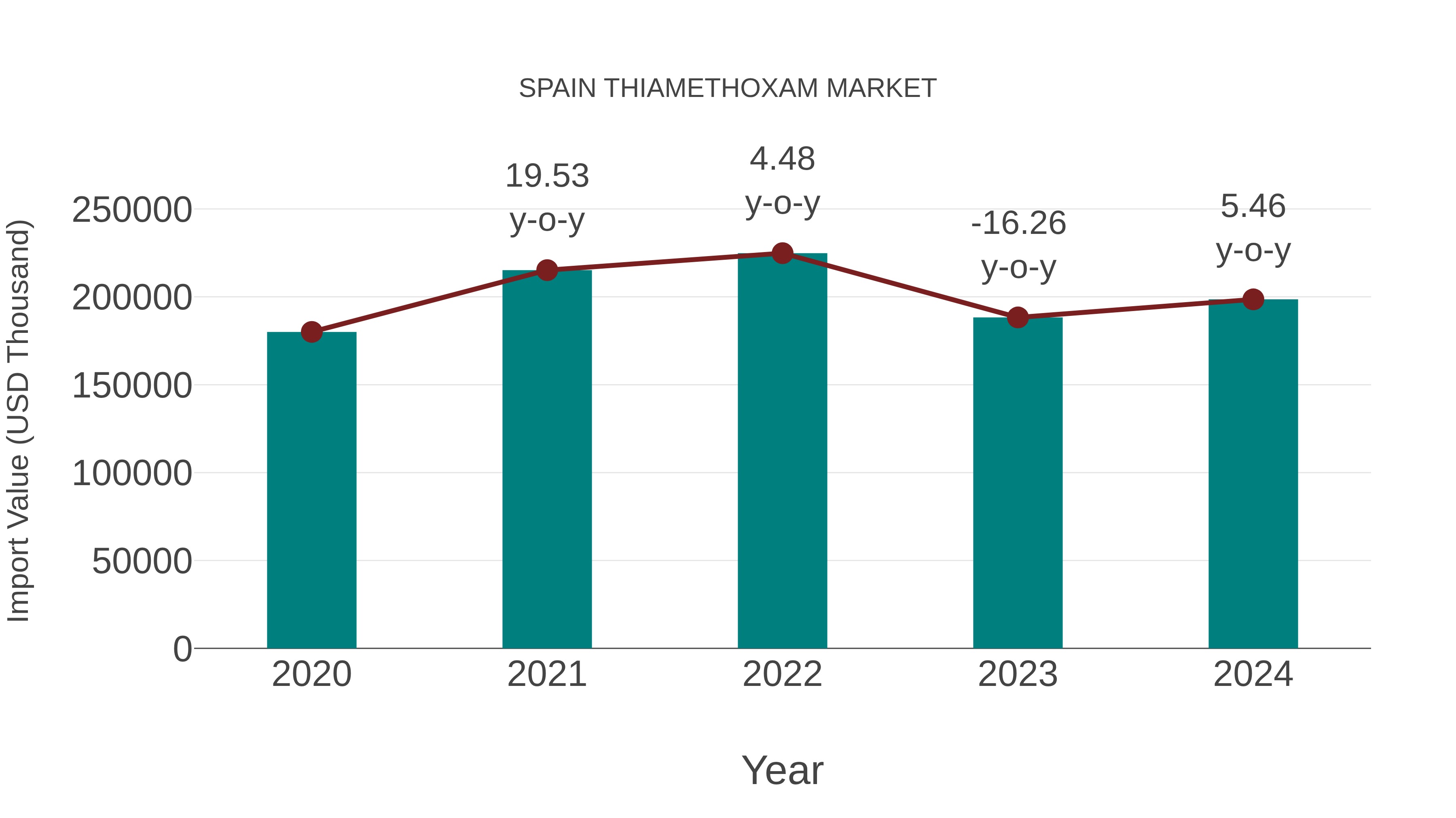 Spain Thiamethoxam Market: Import Trend Analysis
