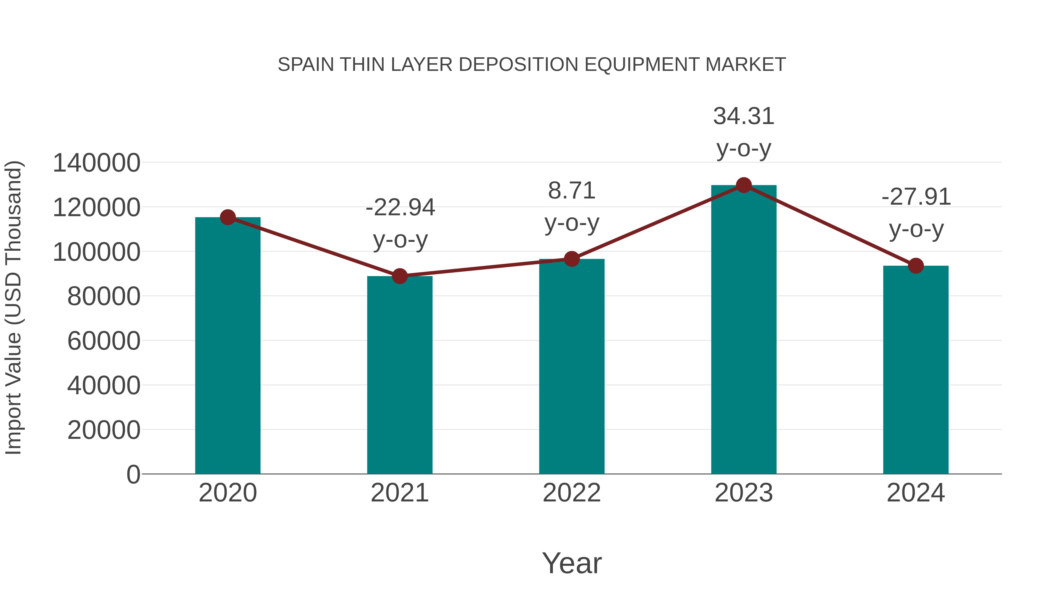  Spain Thin Layer Deposition Equipment Market: Import Trend Analysis