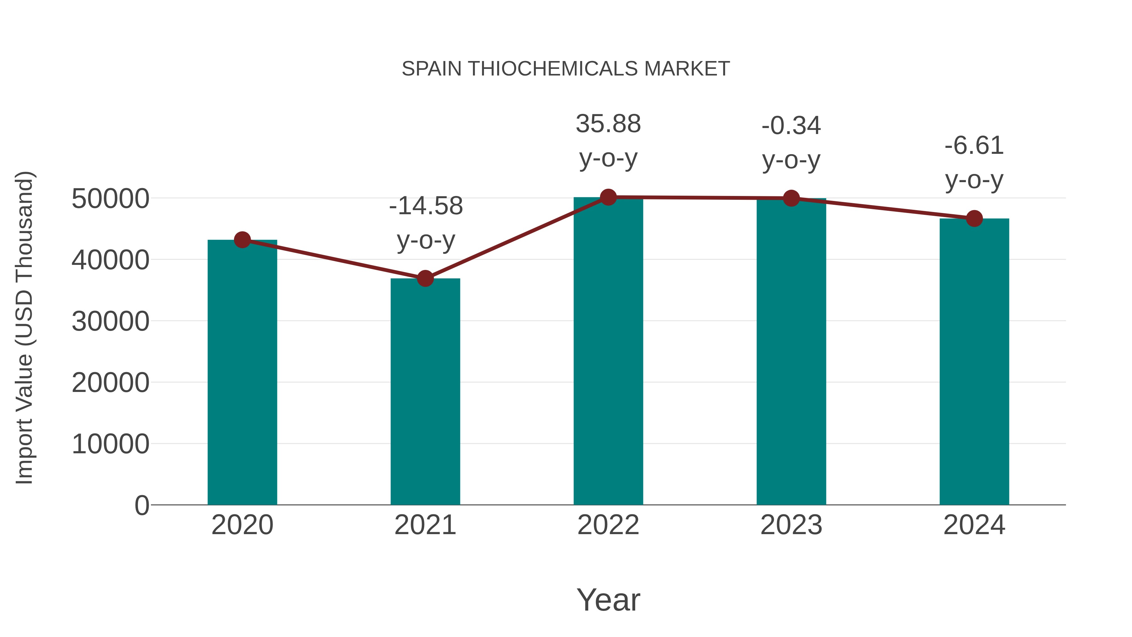  Spain Thiochemicals Market: Import Trend Analysis