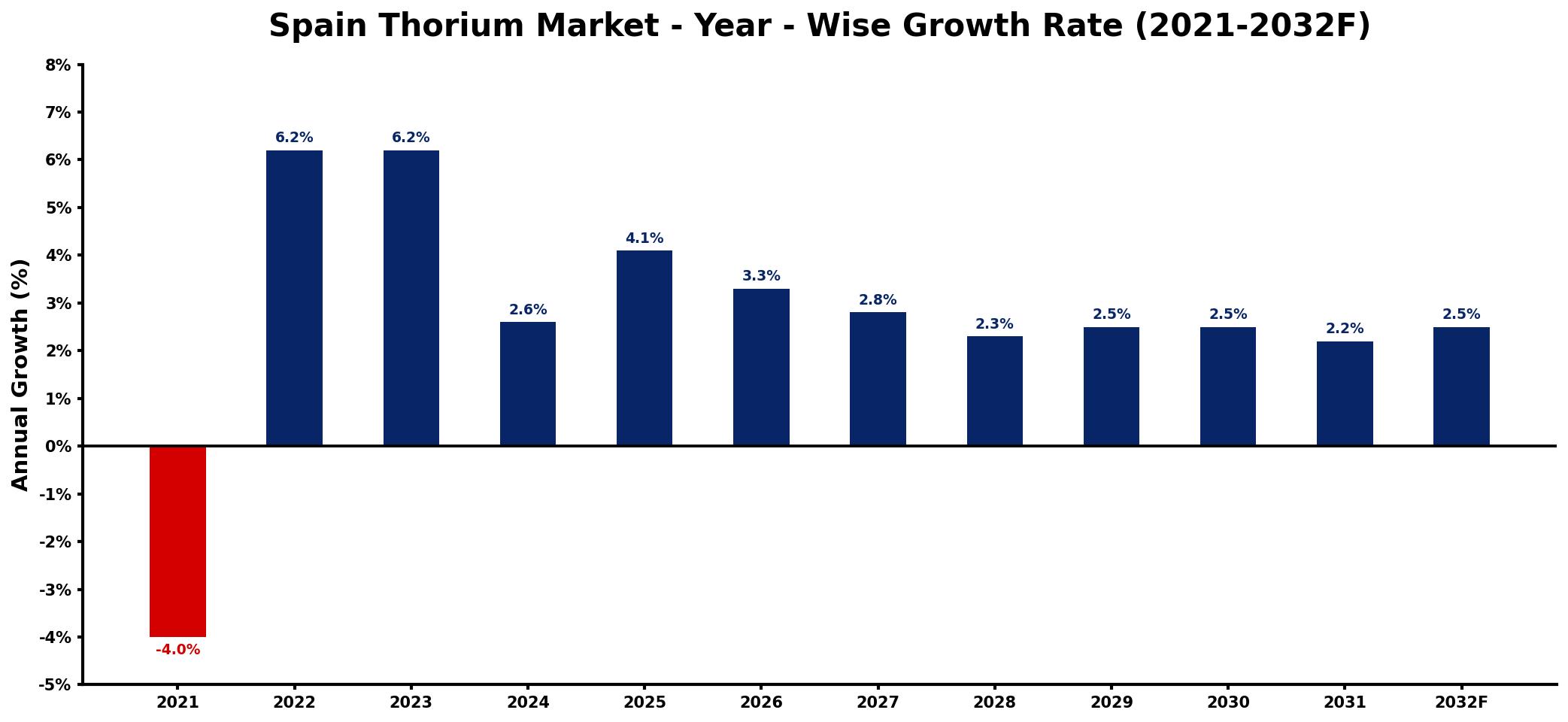 Spain Thorium Market Year-wise Growth Rate and Key Drivers
