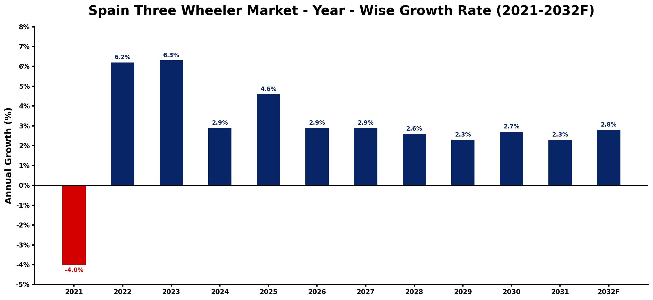 Spain Three Wheeler Market Year-wise Growth Rate and Key Drivers