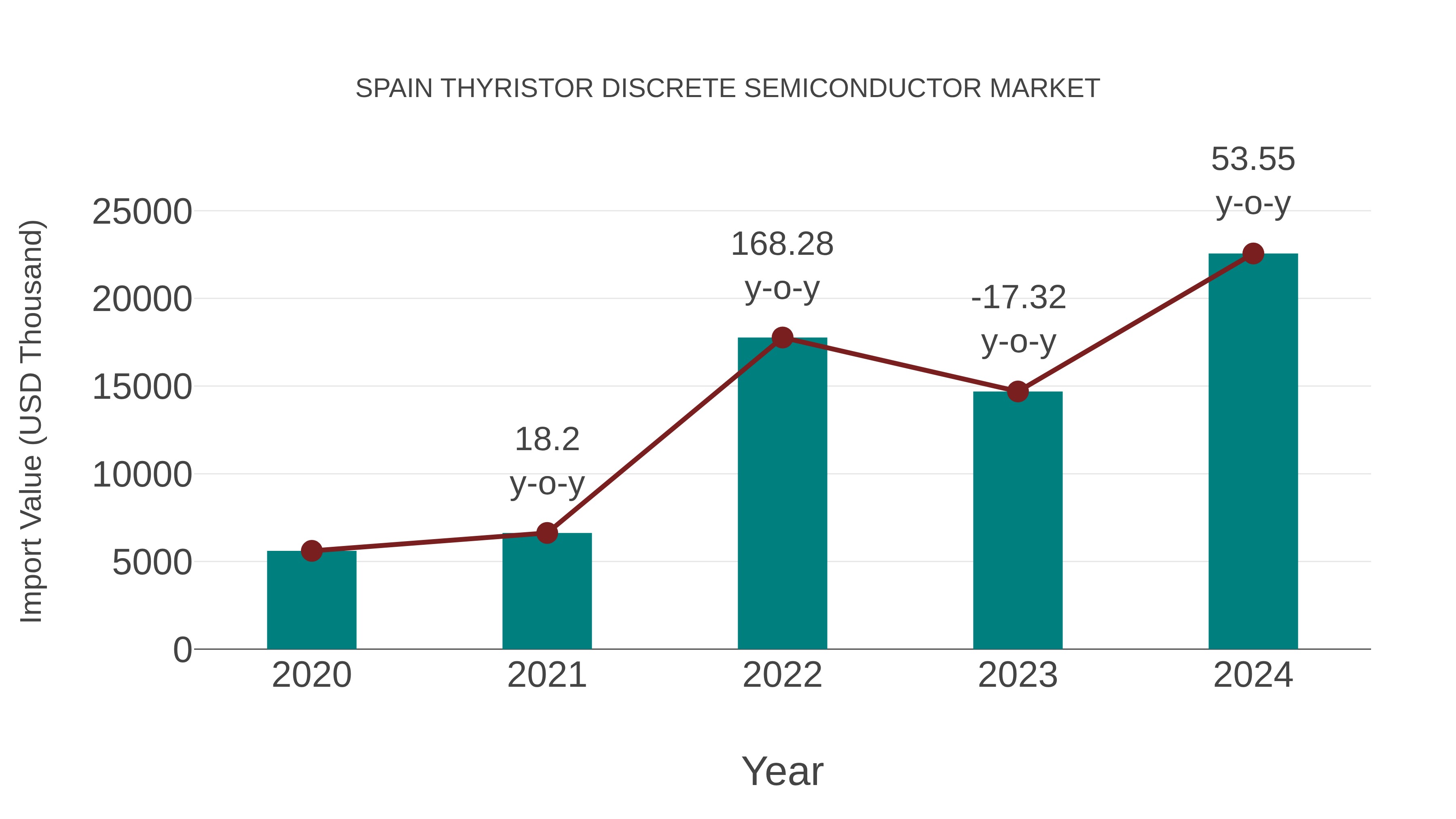  Spain Thyristor Discrete Semiconductor Market: Import Trend Analysis