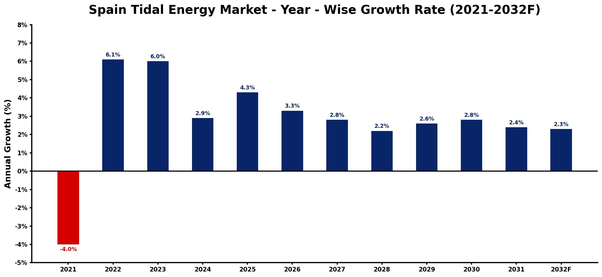 Spain Tidal Energy Market Year-wise Growth Rate and Key Drivers