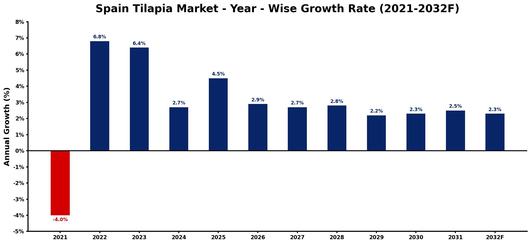 Spain Tilapia Market Year-wise Growth Rate and Key Drivers