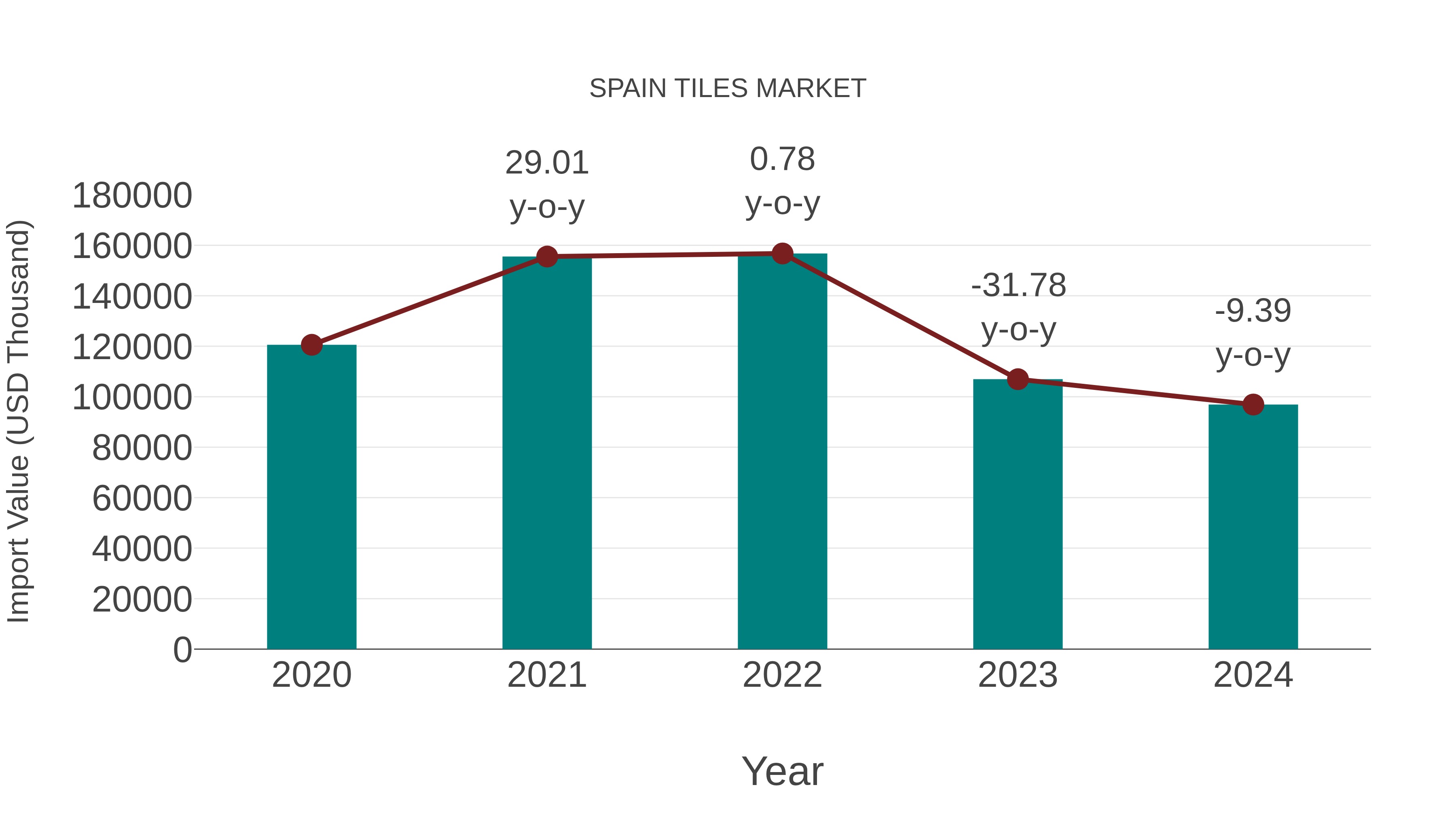  Spain Tiles Market: Import Trend Analysis