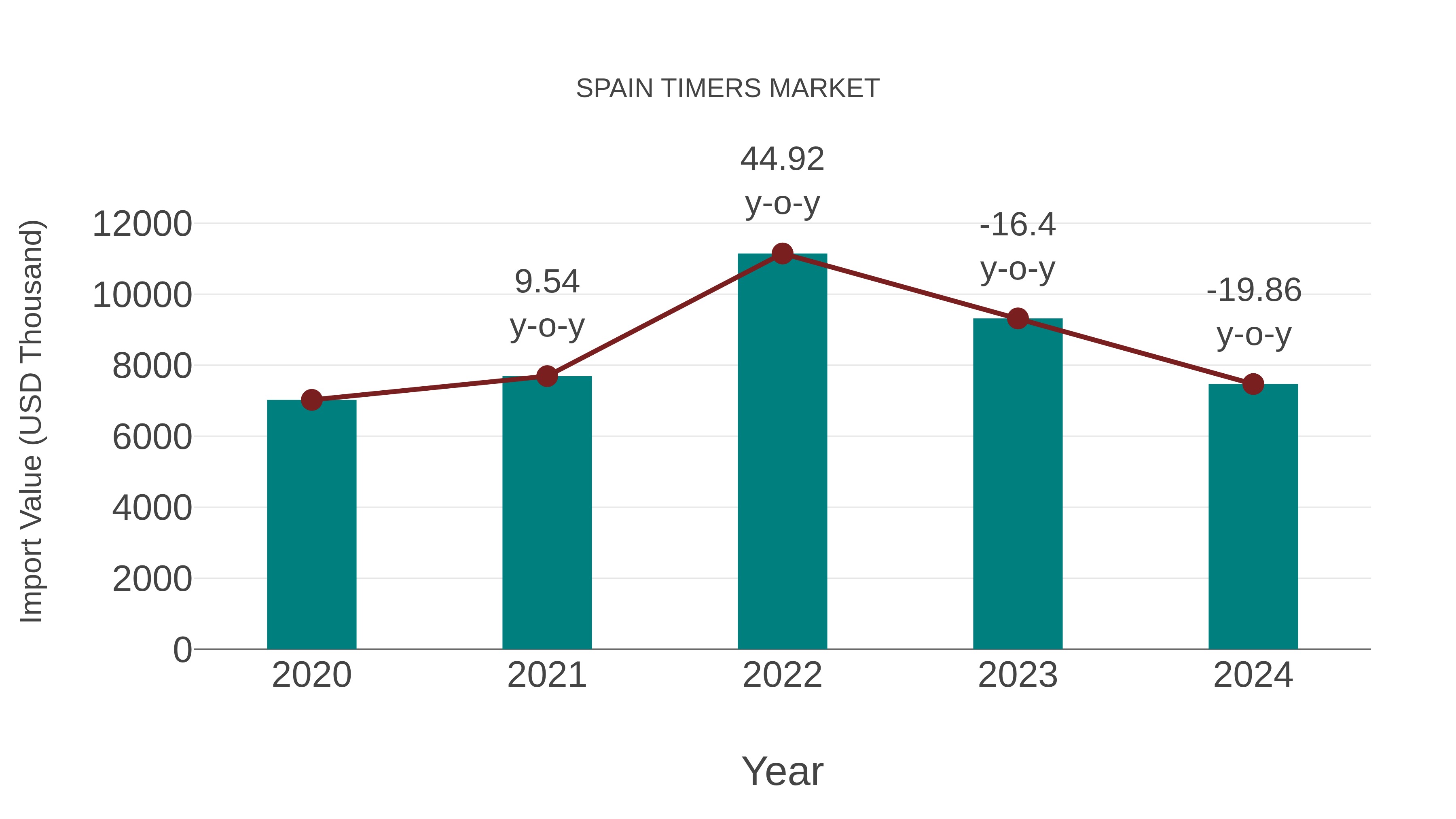 Spain Timers Market: Import Trend Analysis