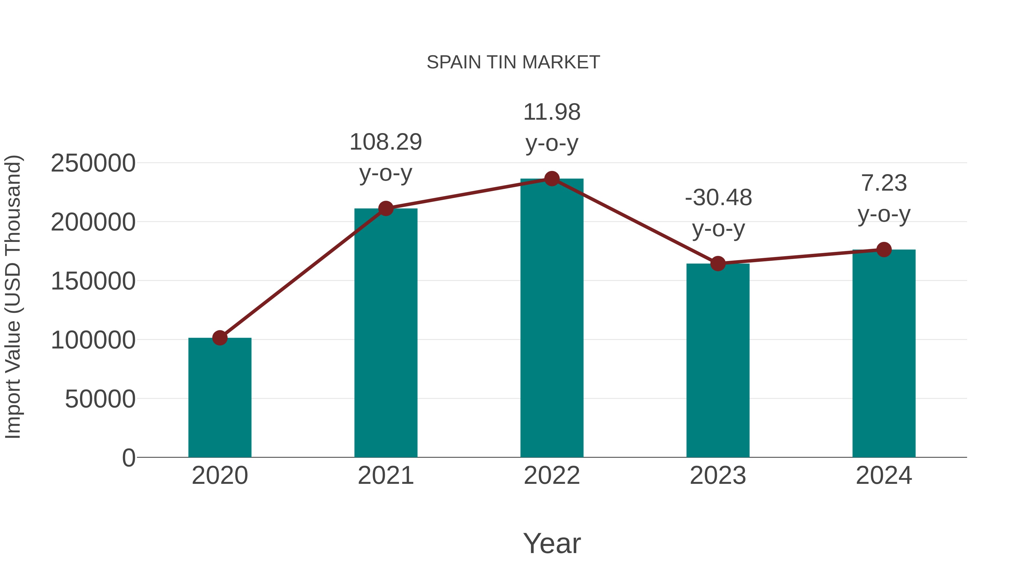  Spain Tin Market: Import Trend Analysis