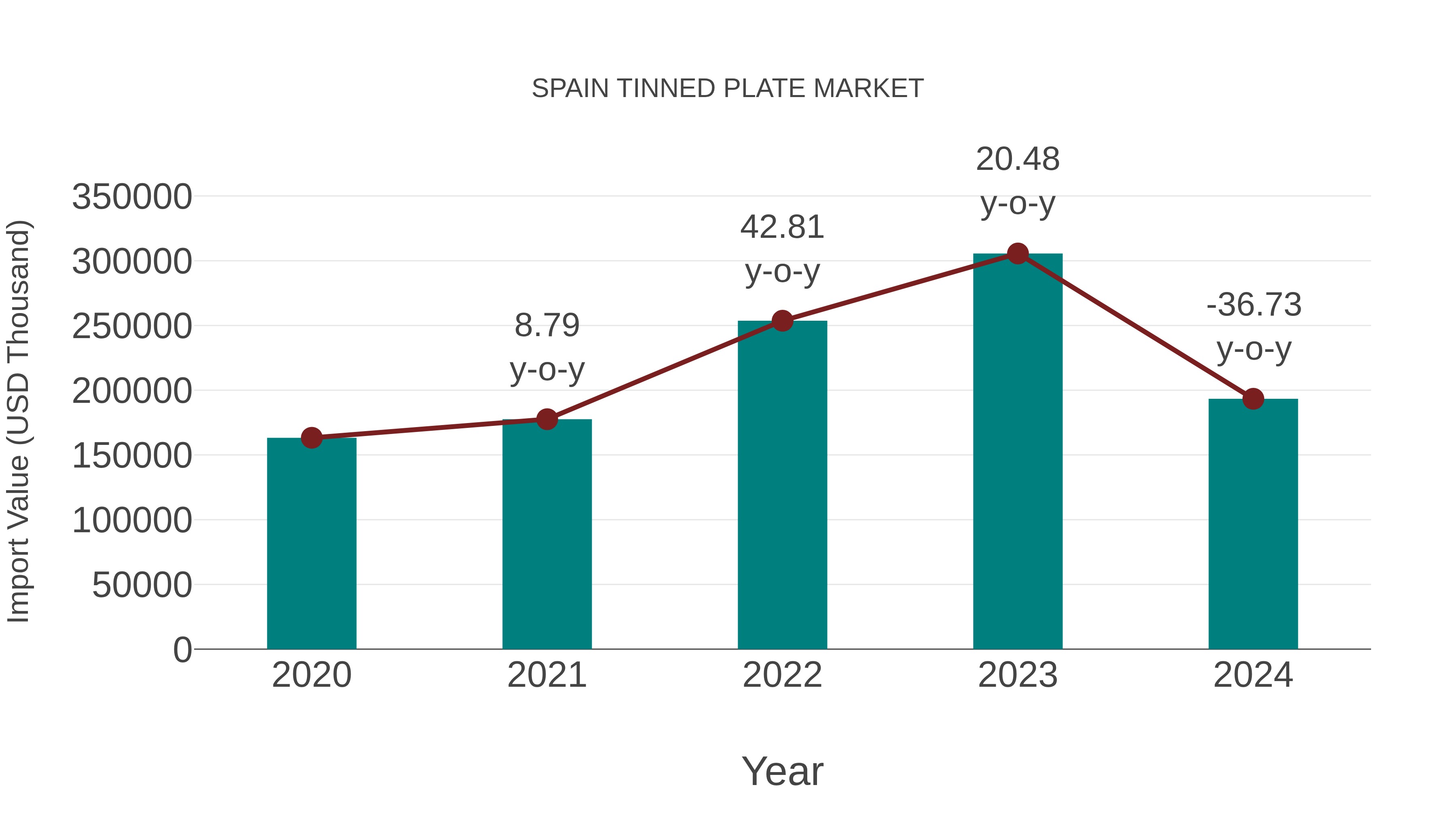  Spain Tinned Plate Market: Import Trend Analysis