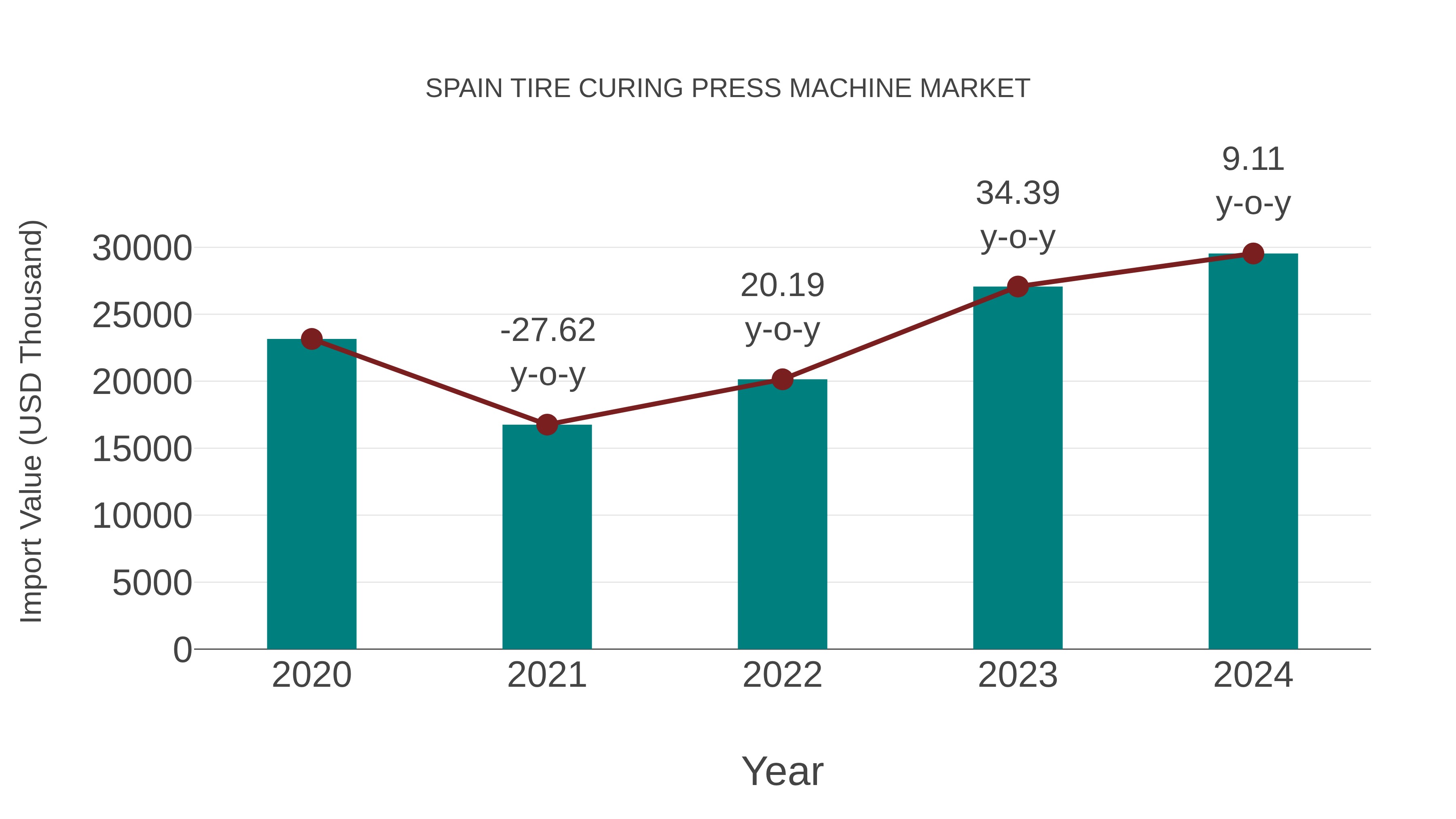 Spain Tire Curing Press Machine Market: Import Trend Analysis