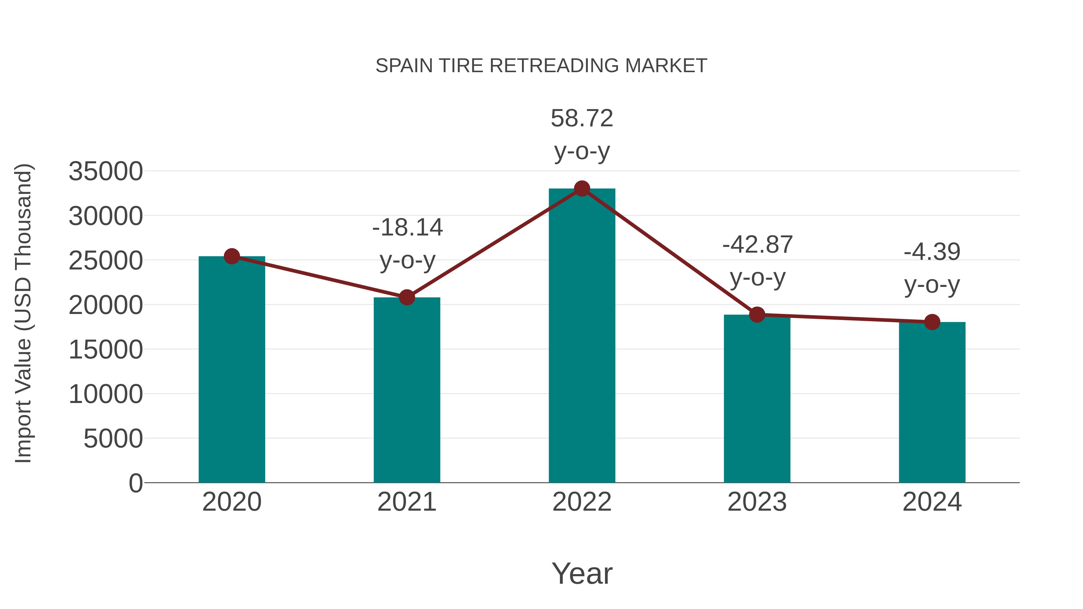  Spain Tire Retreading Market: Import Trend Analysis