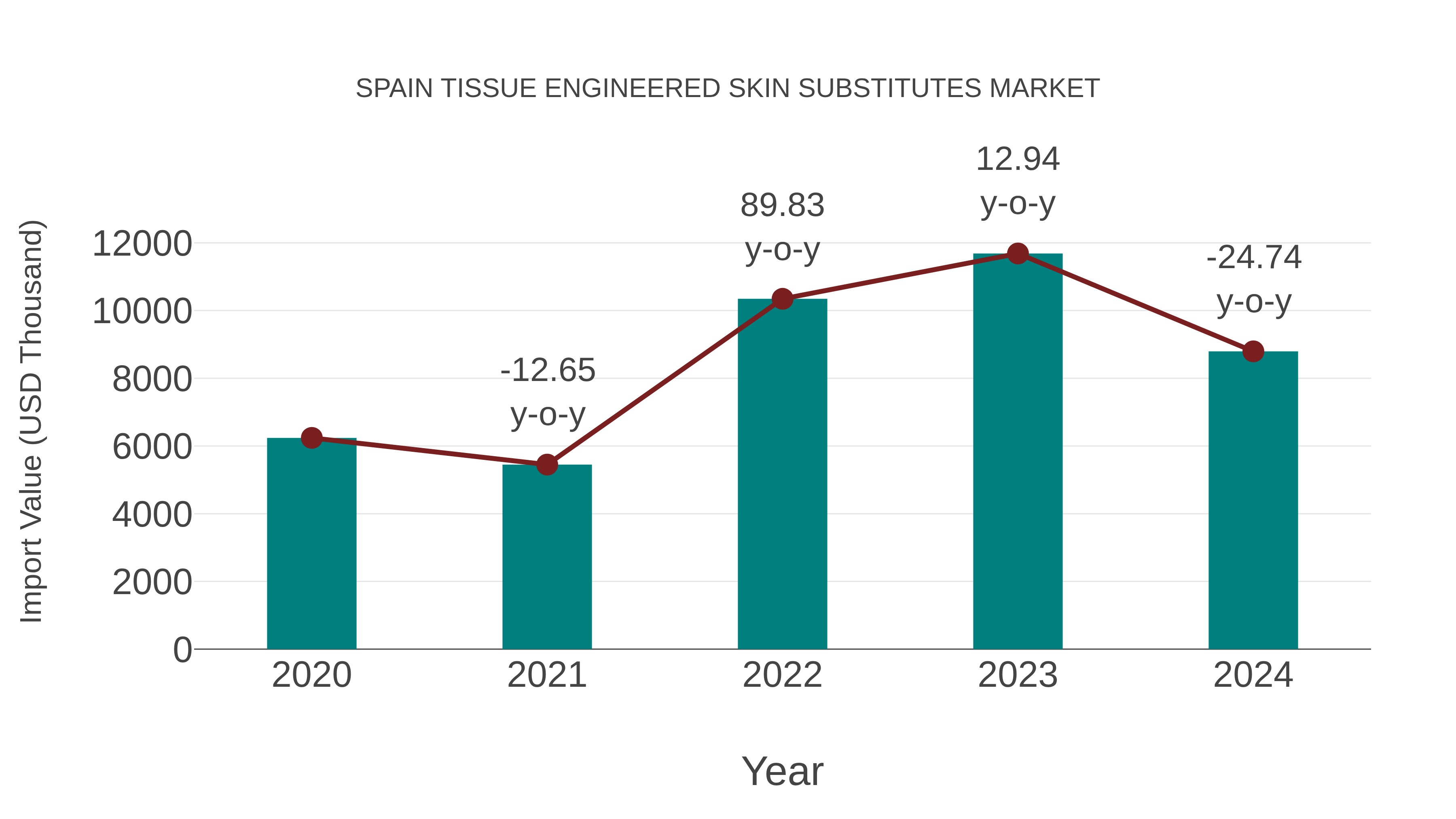  Spain Tissue Engineered Skin Substitutes Market: Import Trend Analysis