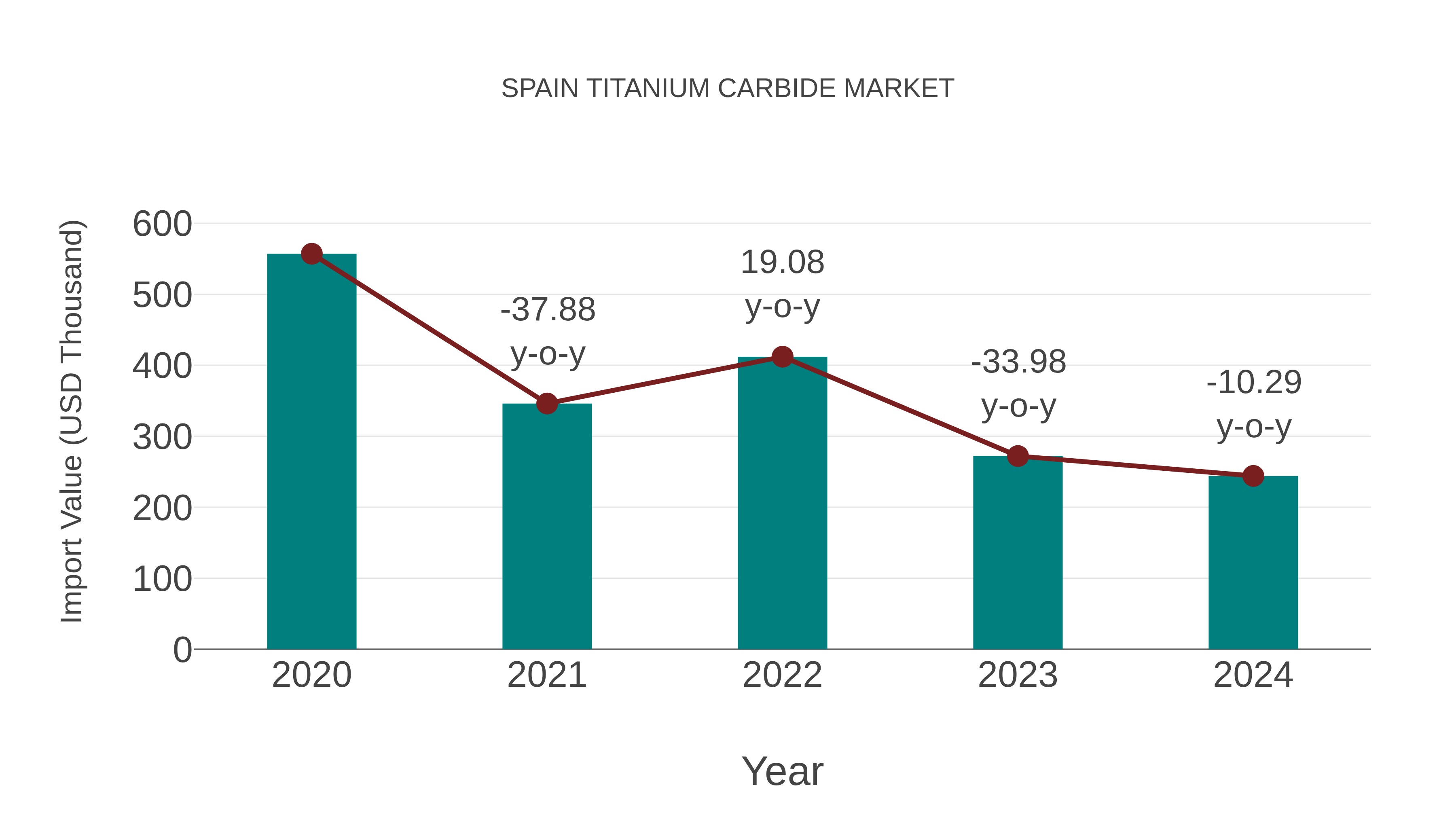 Spain Titanium Carbide Market: Import Trend Analysis