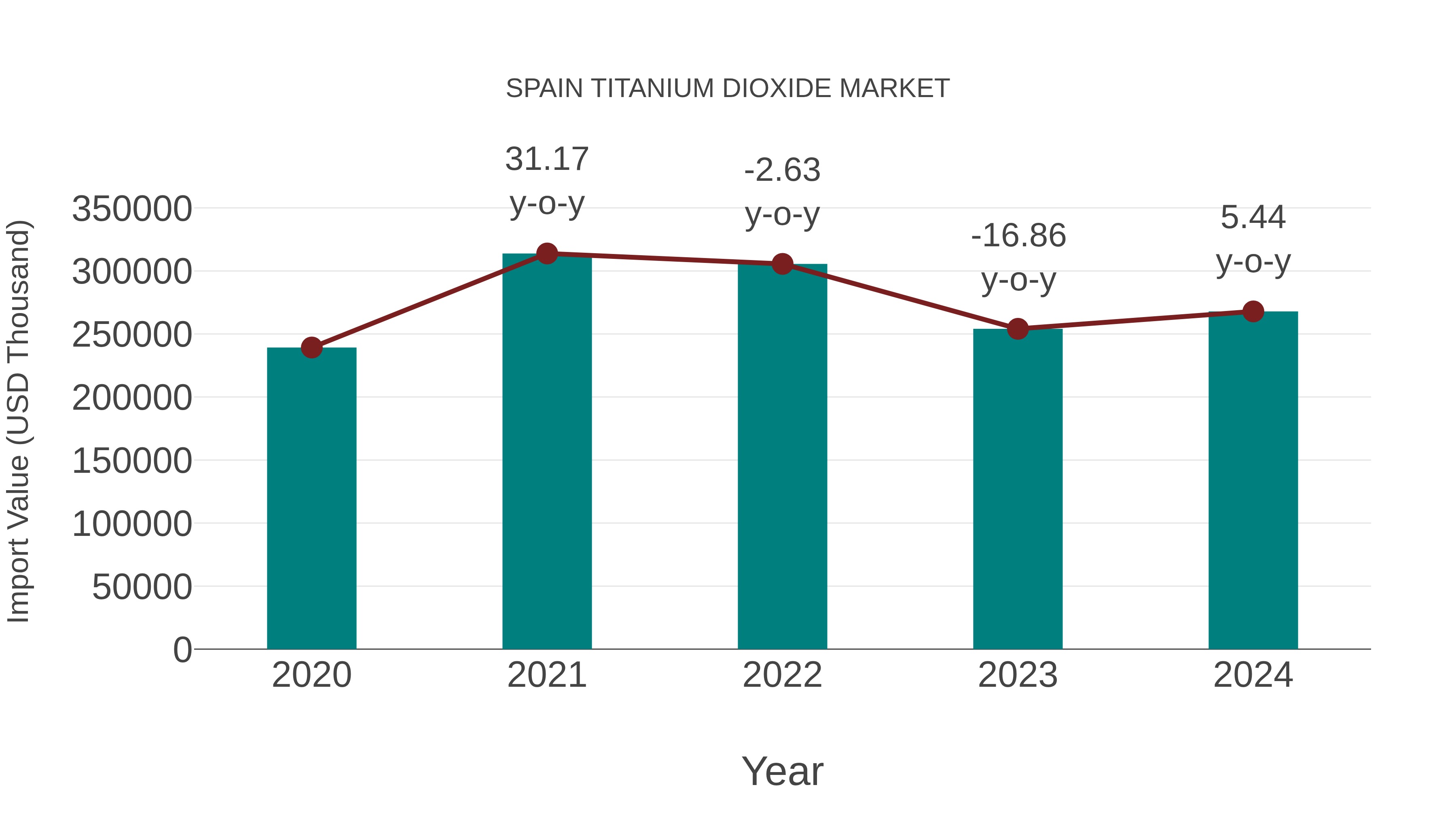 Spain Titanium Dioxide Market: Import Trend Analysis