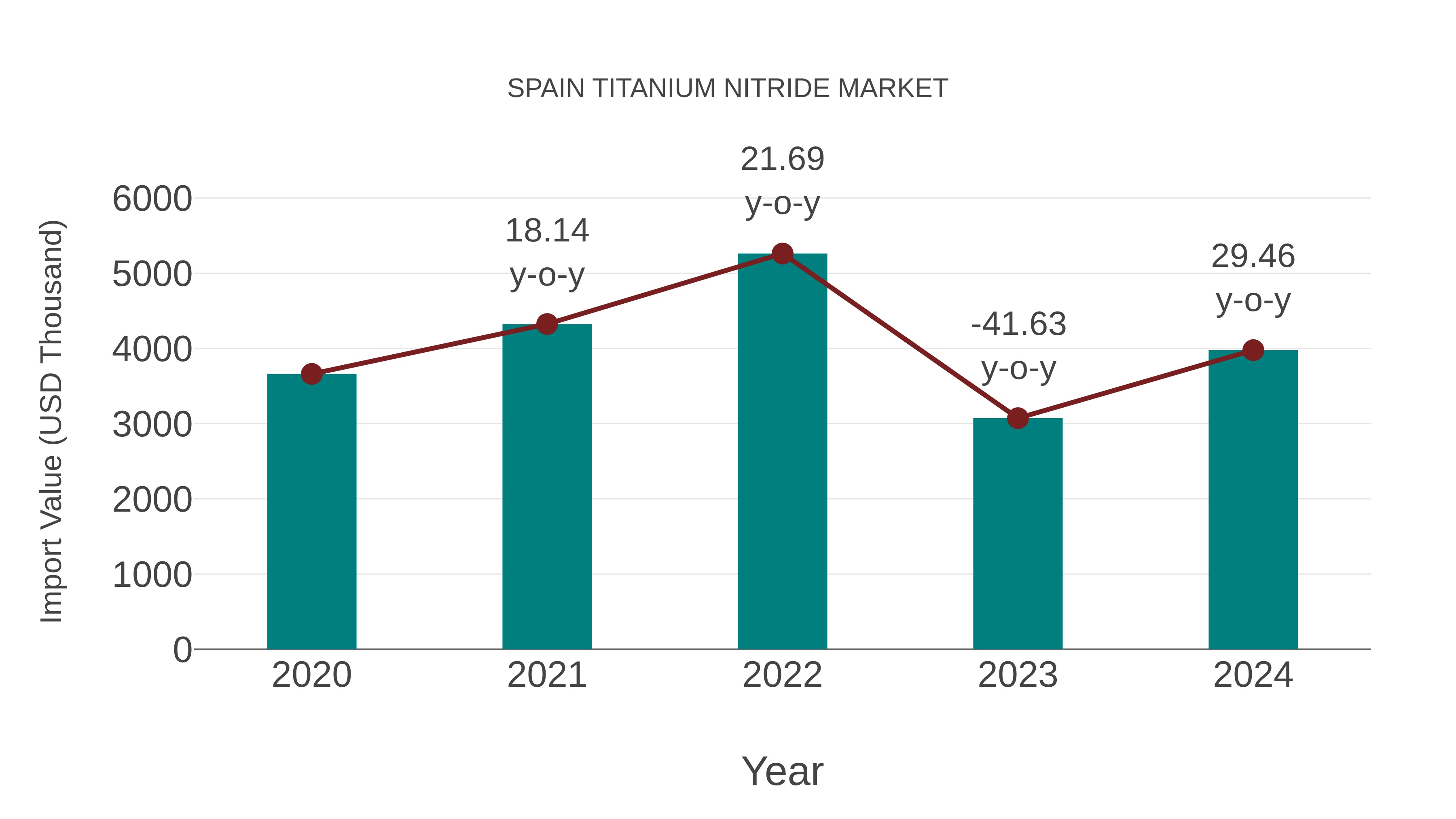 Spain Titanium Nitride Market: Import Trend Analysis