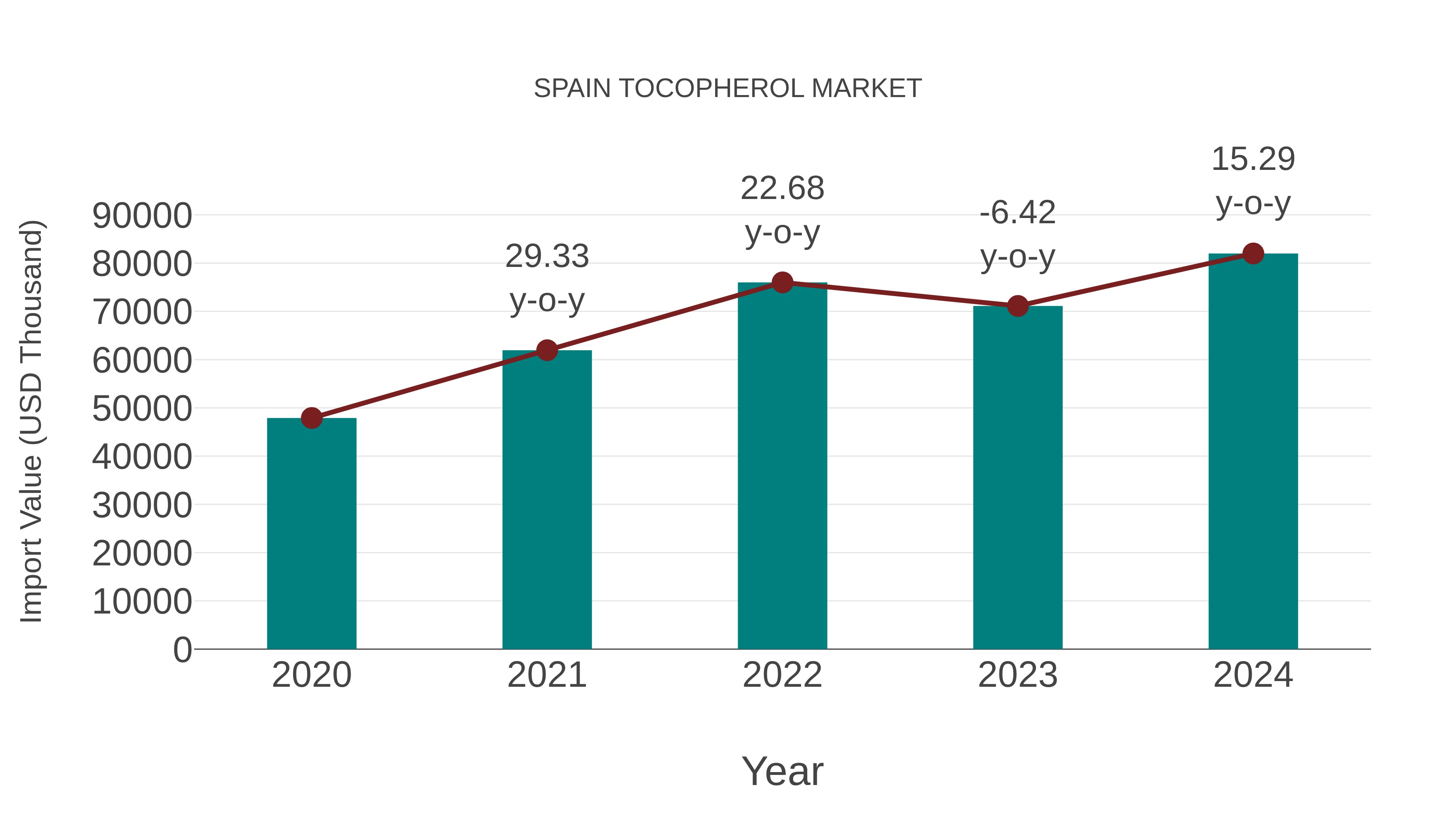  Spain Tocopherol Market: Import Trend Analysis