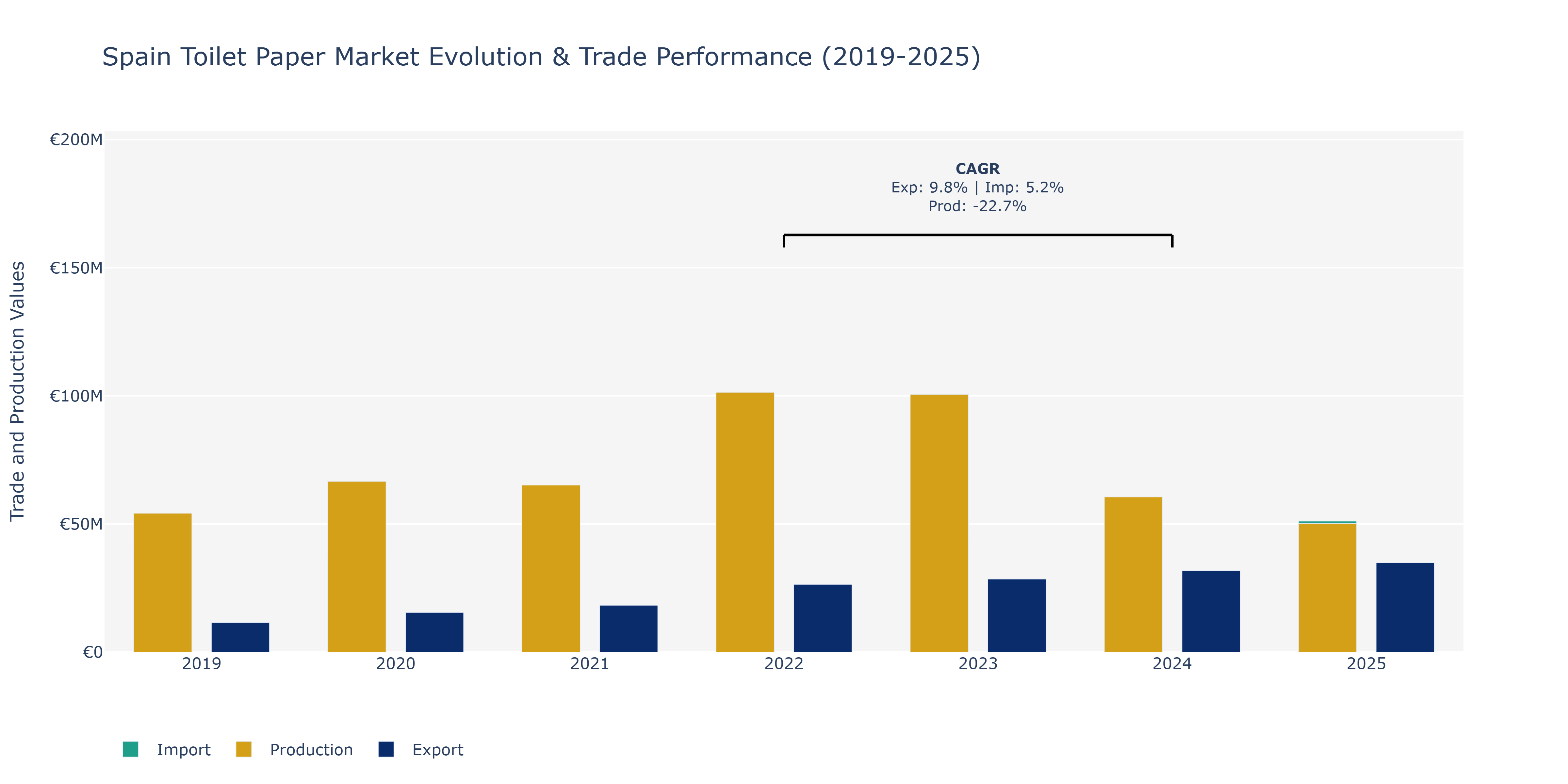 Spain Toilet Paper Market: Production & Trade Performance (2019-2025)