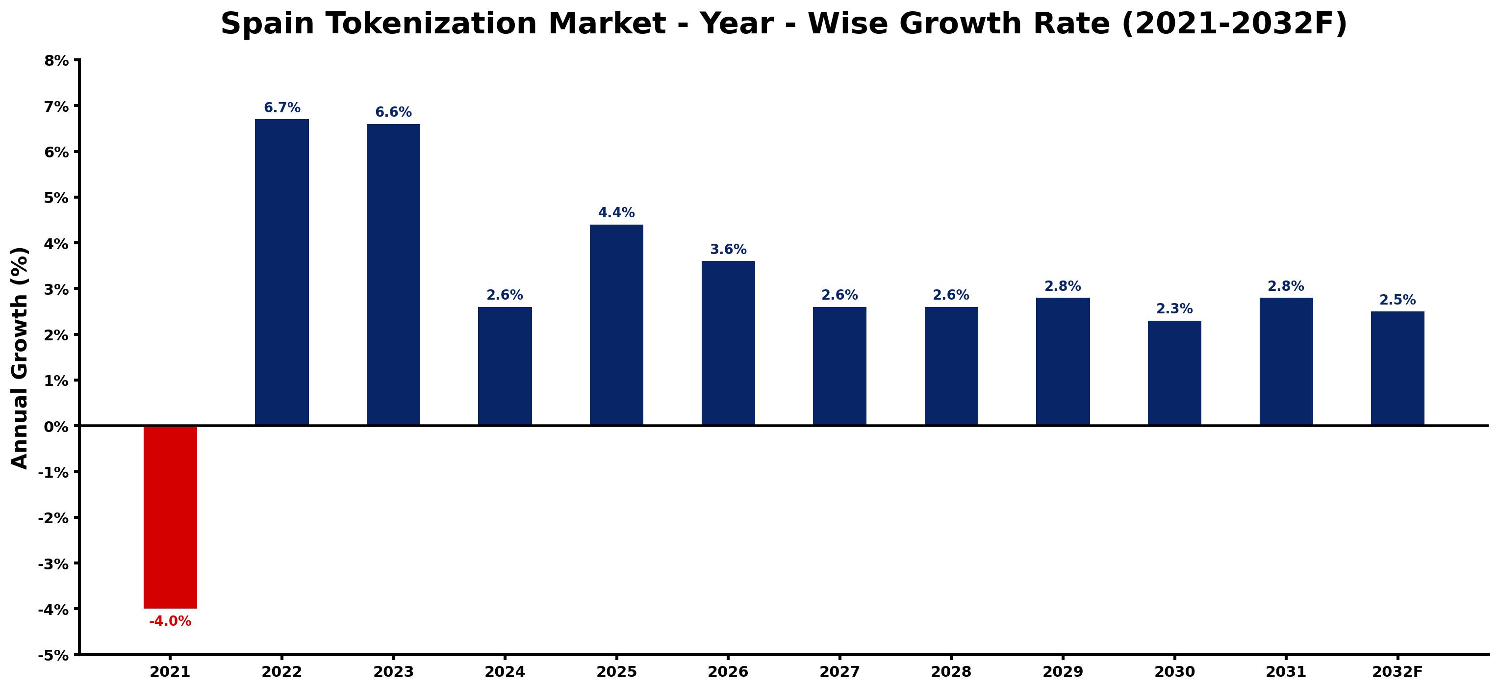 Spain Tokenization Market Year-wise Growth Rate and Key Drivers