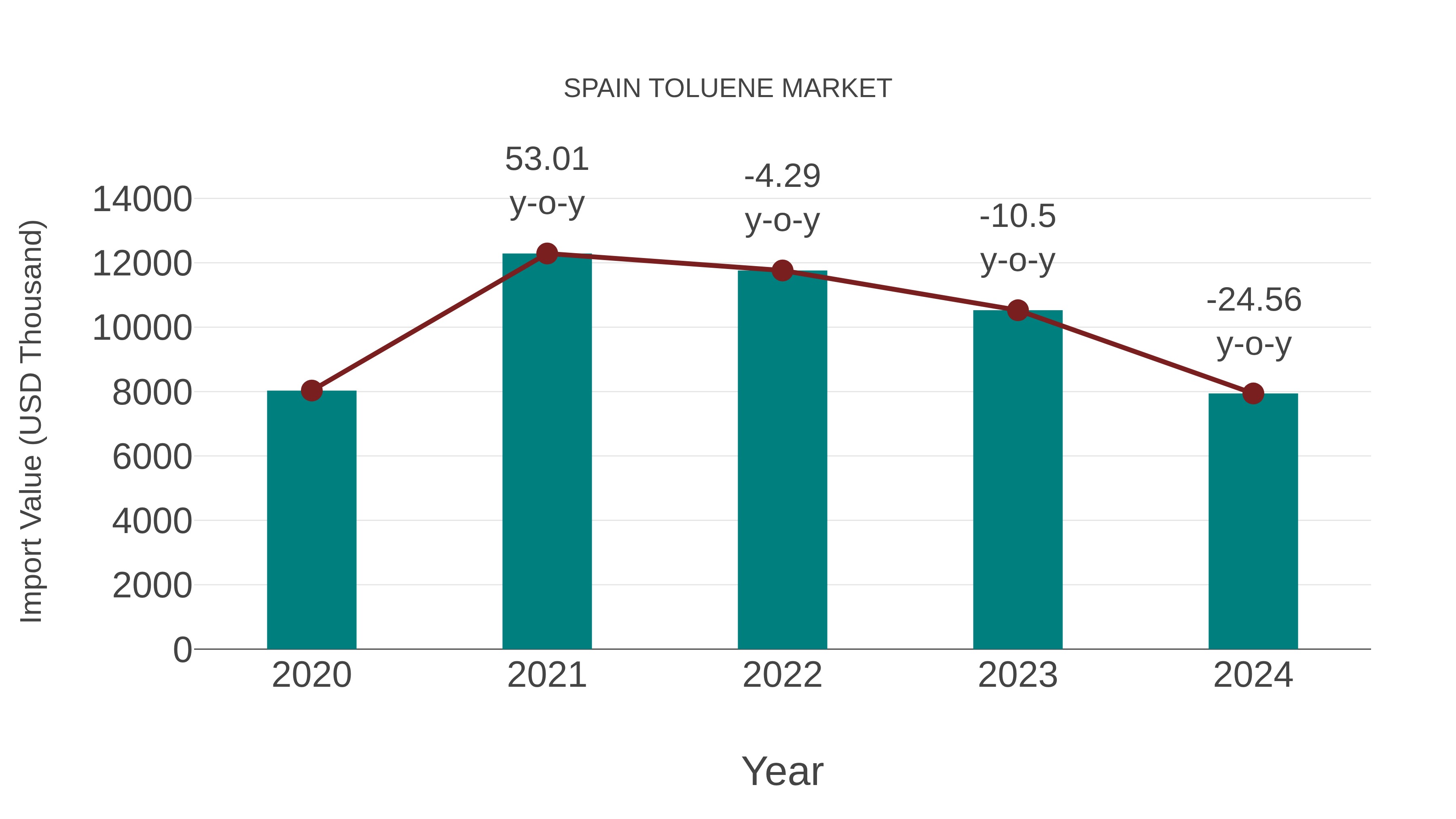  Spain Toluene Market: Import Trend Analysis