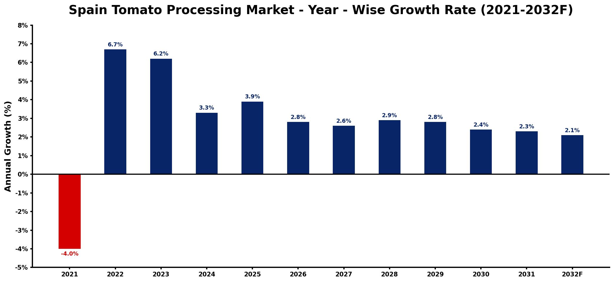 Spain Tomato Processing Market Year-wise Growth Rate and Key Drivers