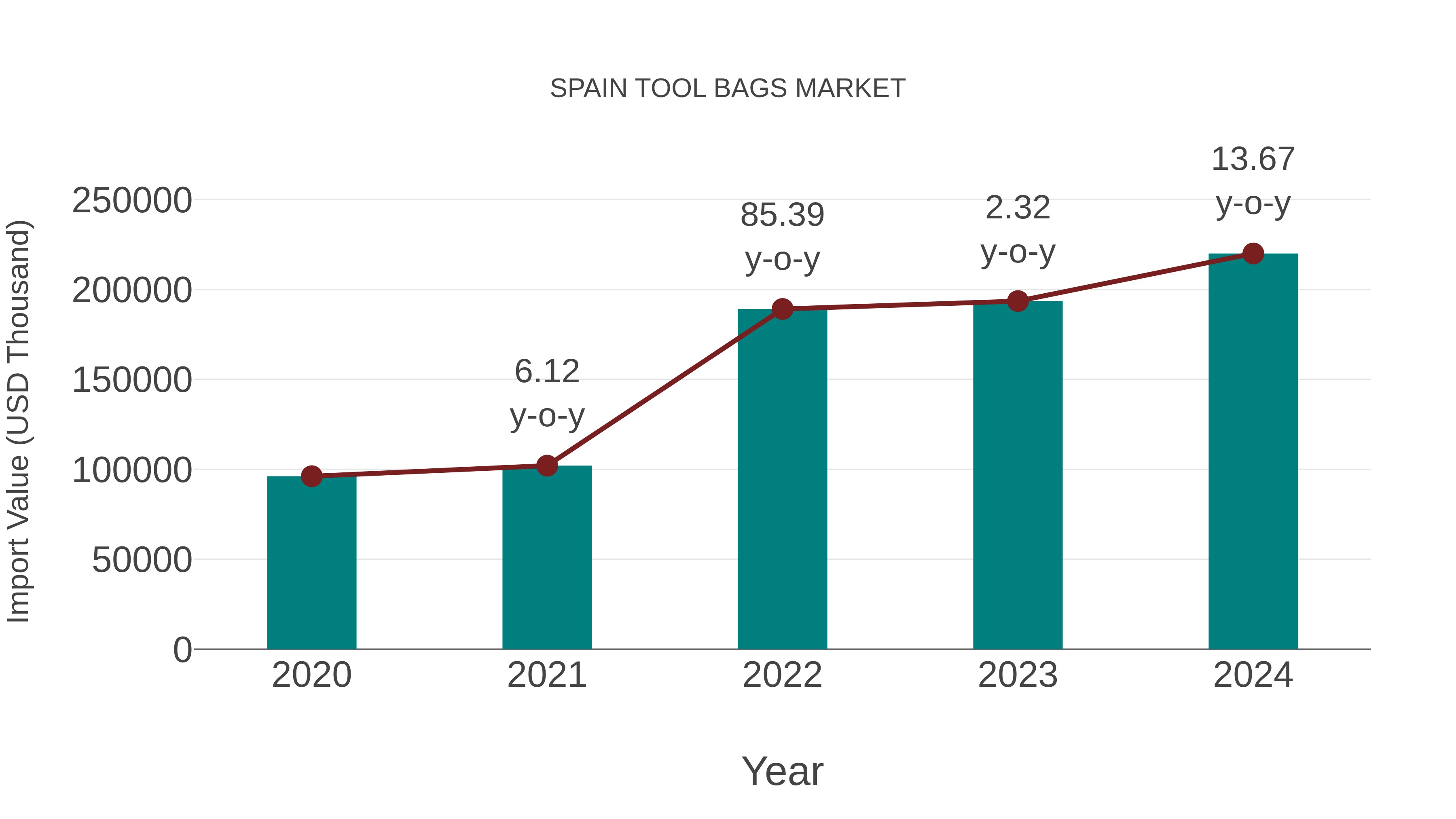 Spain Tool Bags Market: Import Trend Analysis