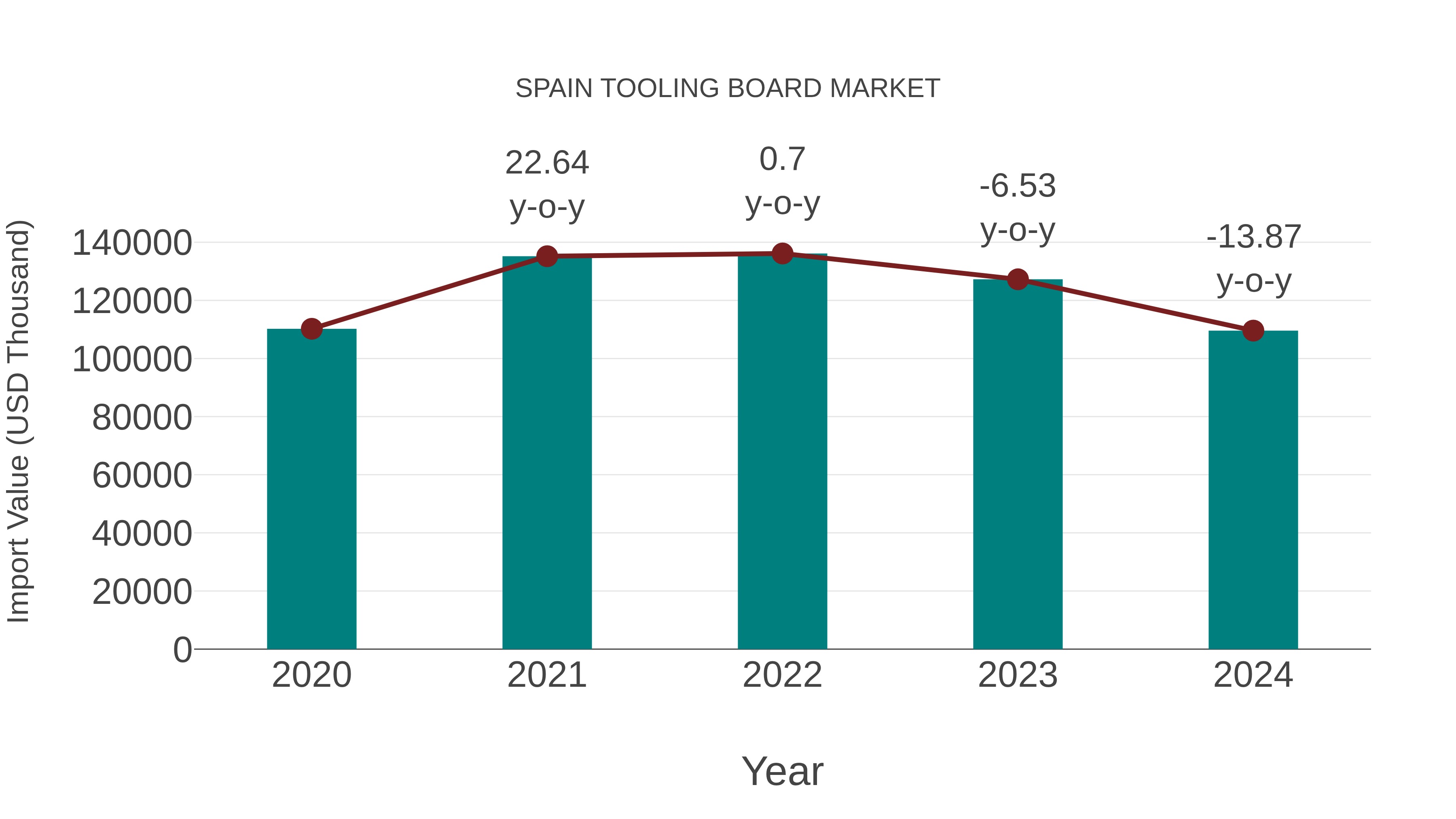  Spain Tooling Board Market: Import Trend Analysis