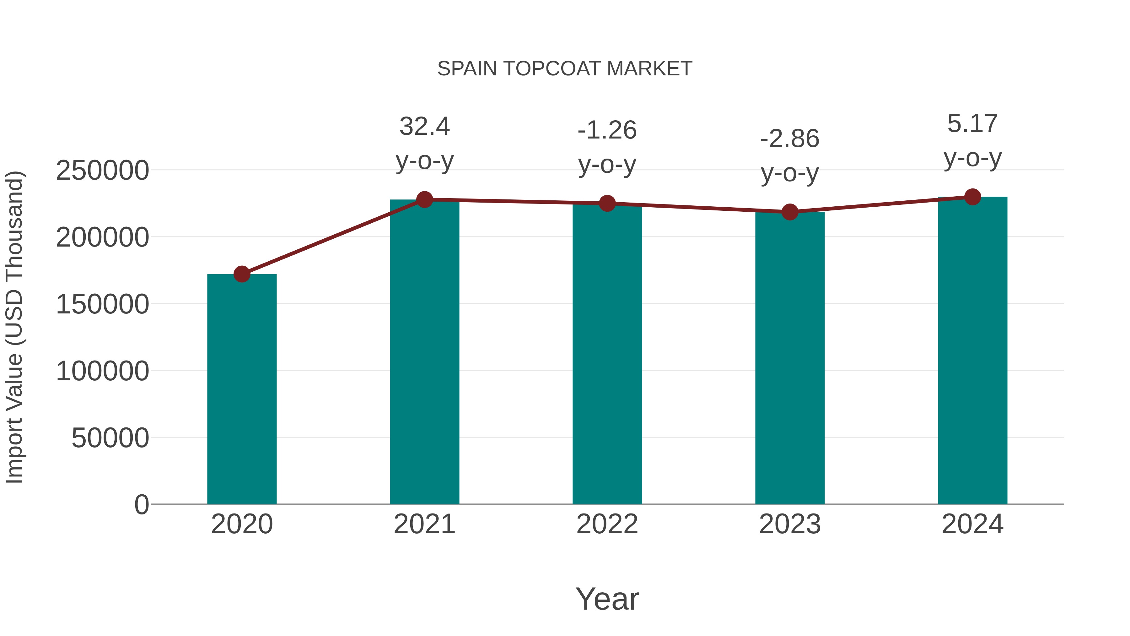  Spain Topcoat Market: Import Trend Analysis