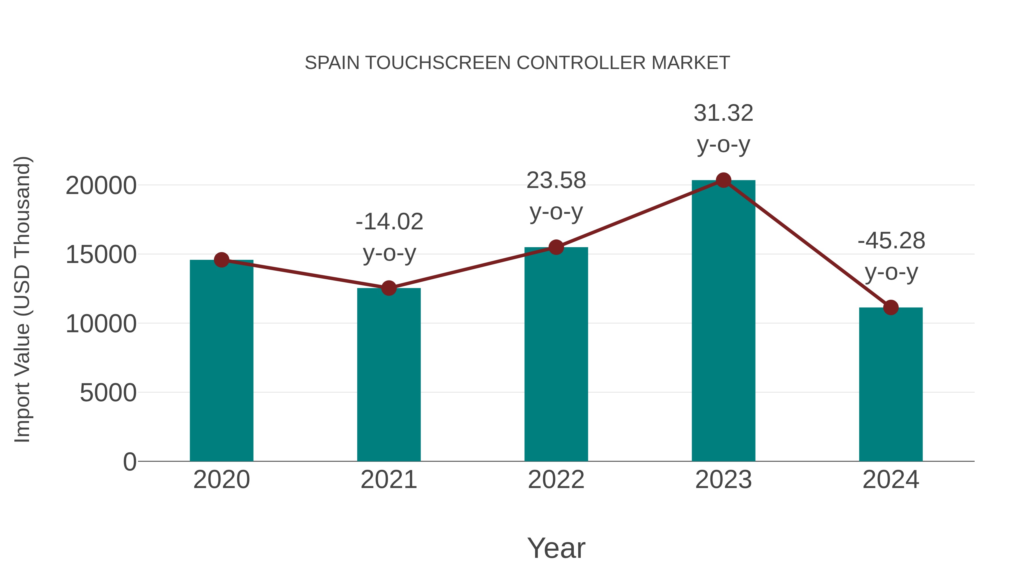  Spain Touchscreen Controller Market: Import Trend Analysis