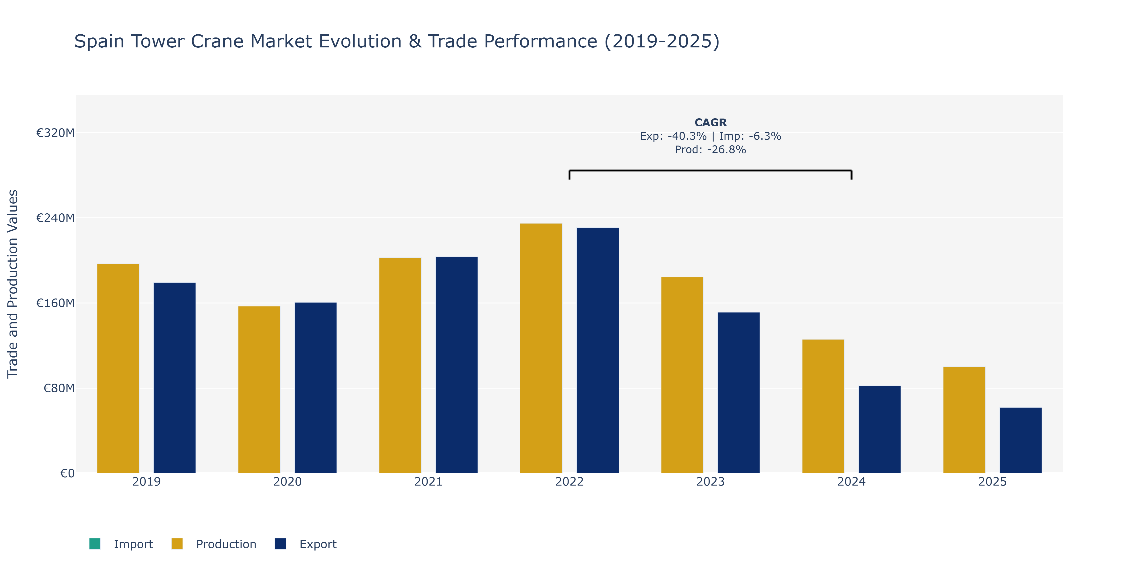 Spain Tower Crane Market: Production & Trade Performance (2019-2025)