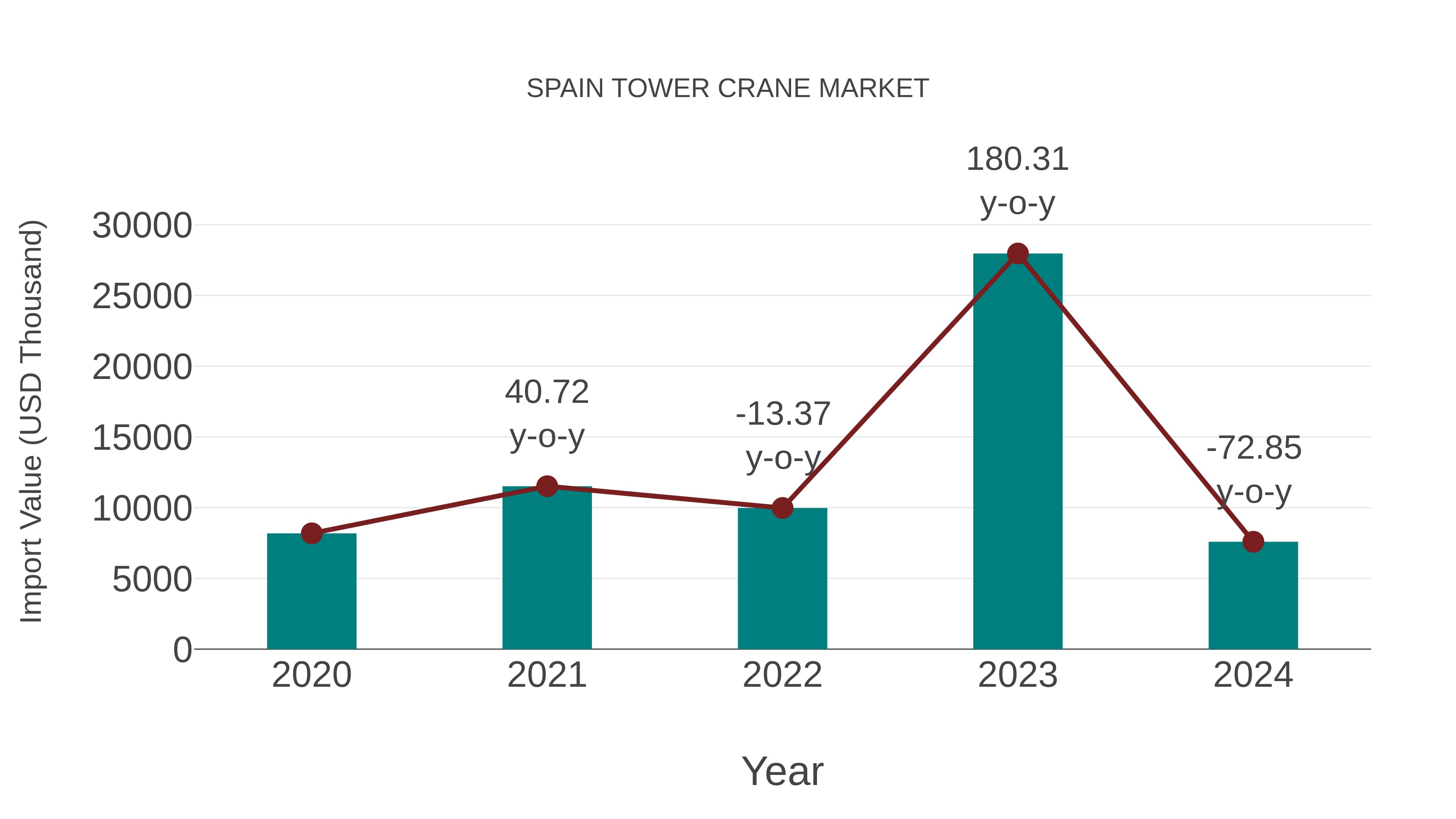  Spain Tower Crane Market: Import Trend Analysis
