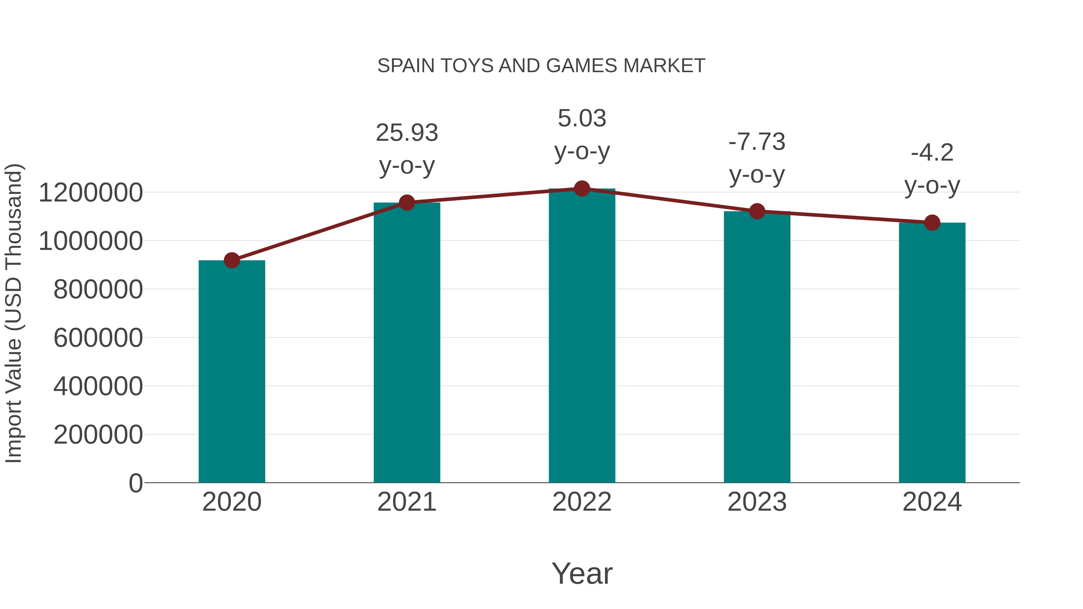  Spain Toys and Games Market: Import Trend Analysis