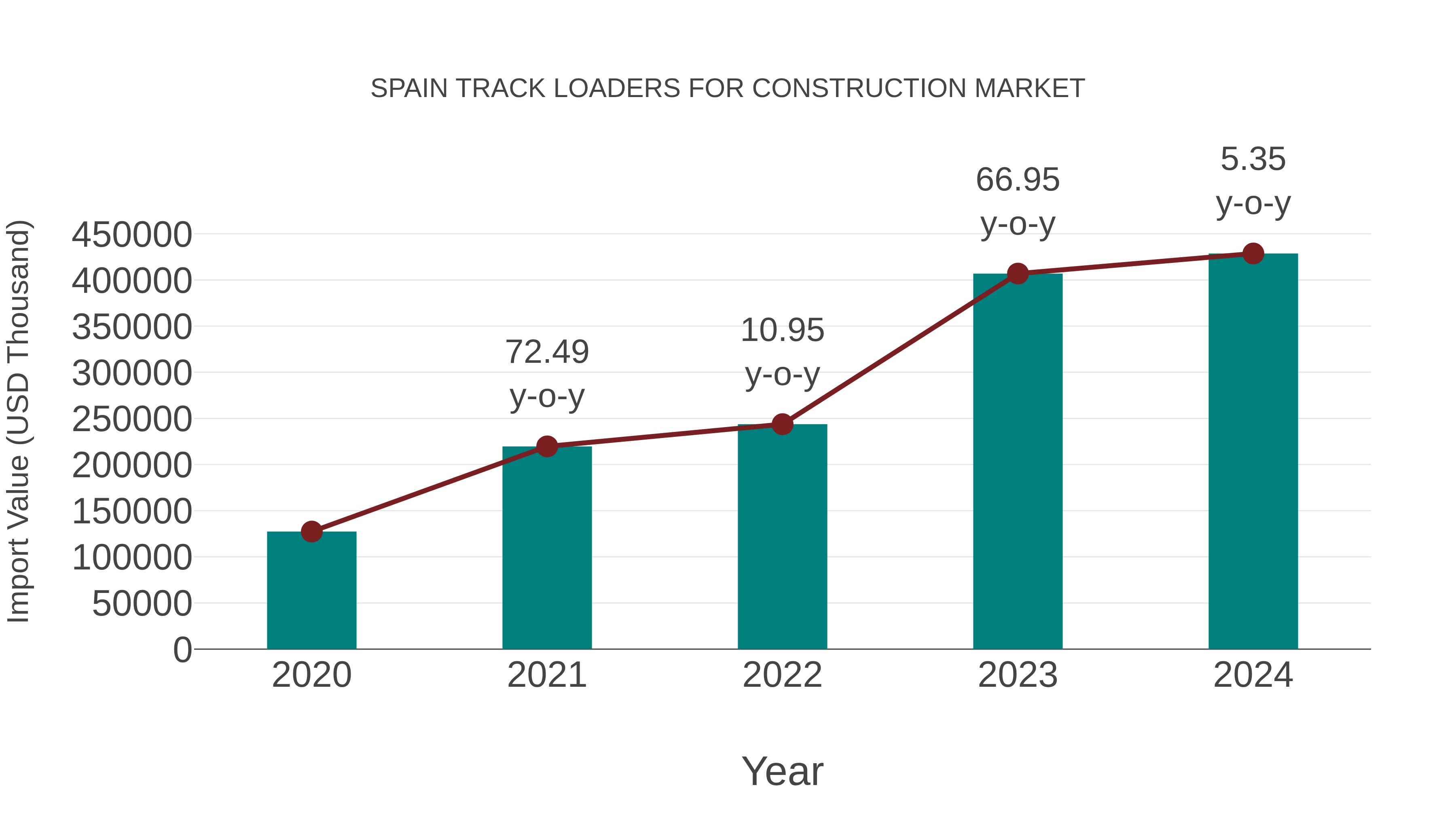 Spain Track Loaders for Construction Market: Import Trend Analysis