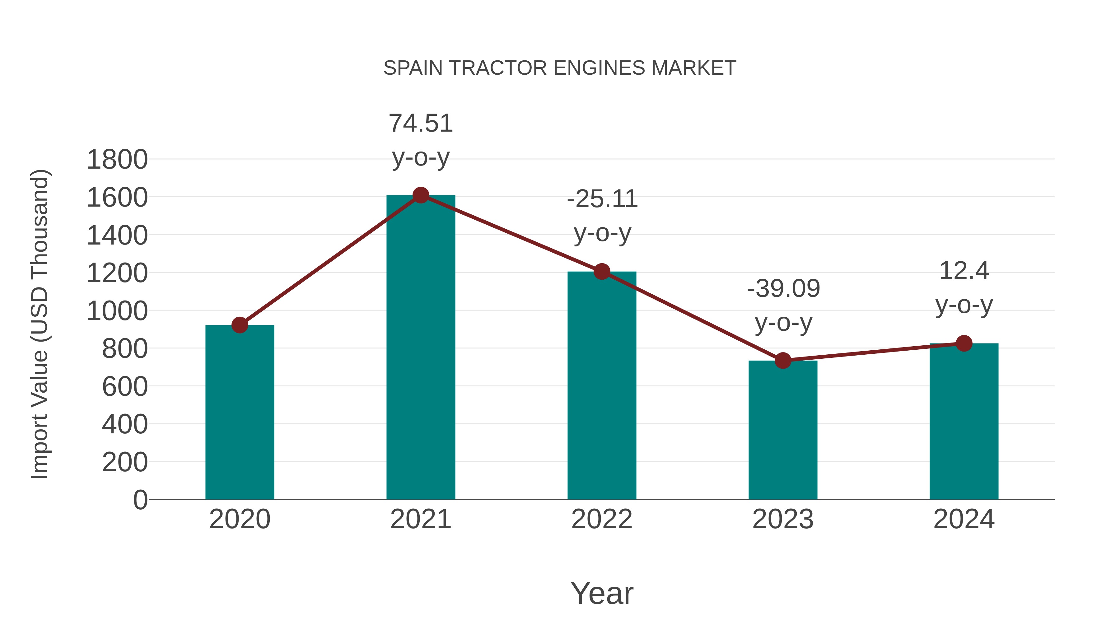  Spain Tractor Engines Market: Import Trend Analysis