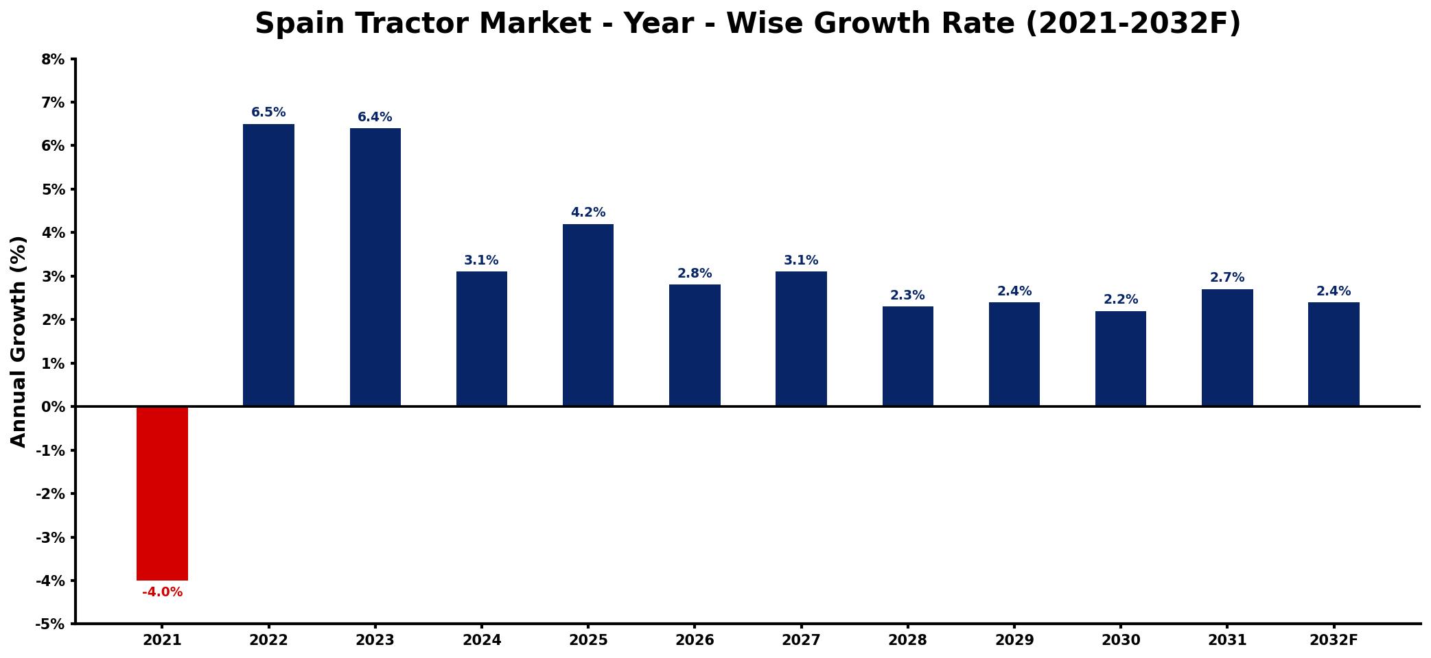 Spain Tractor Market Year-wise Growth Rate and Key Drivers