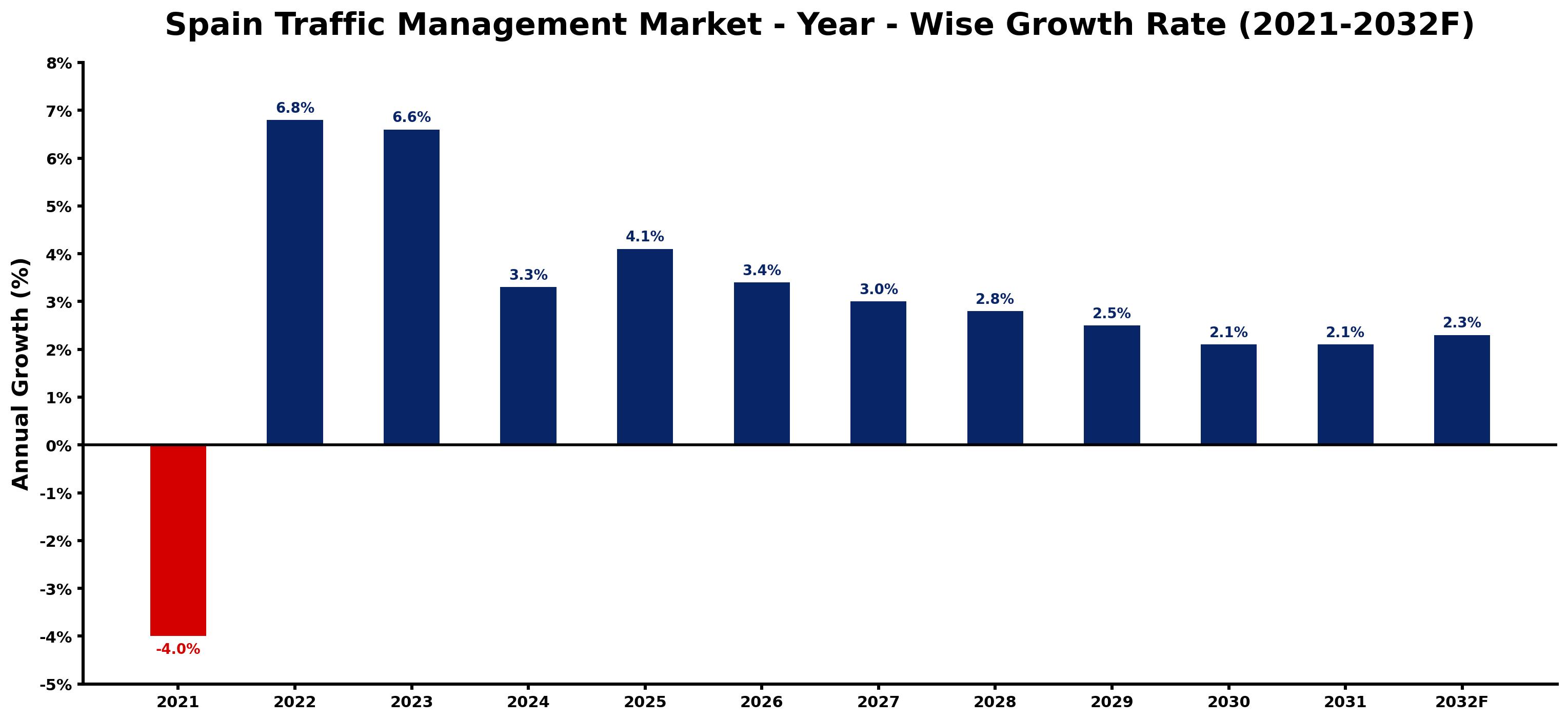 Spain Traffic Management Market Year-wise Growth Rate and Key Drivers