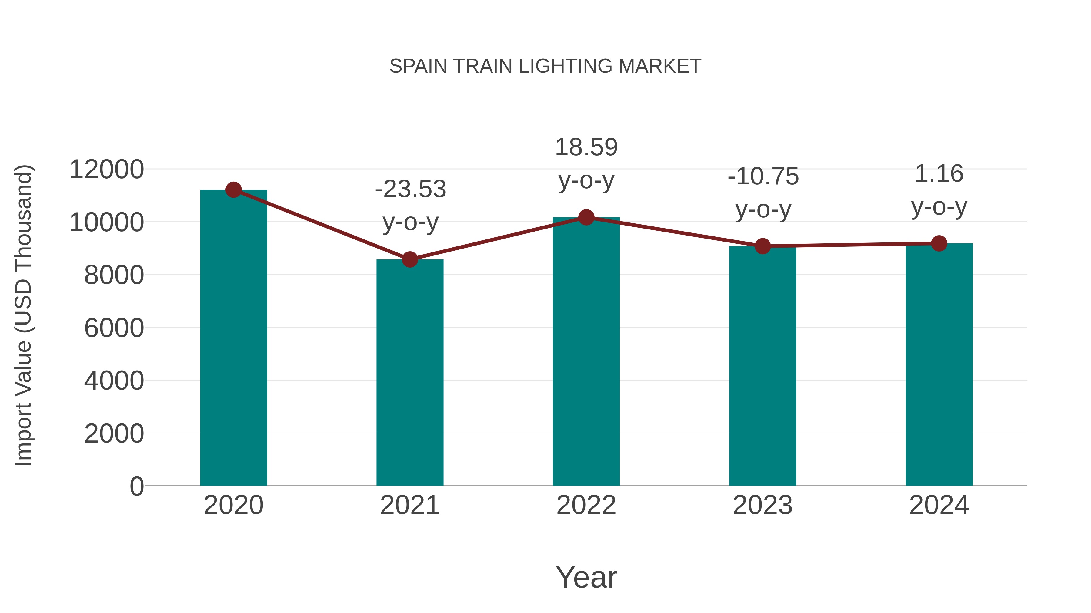  Spain Train Lighting Market: Import Trend Analysis
