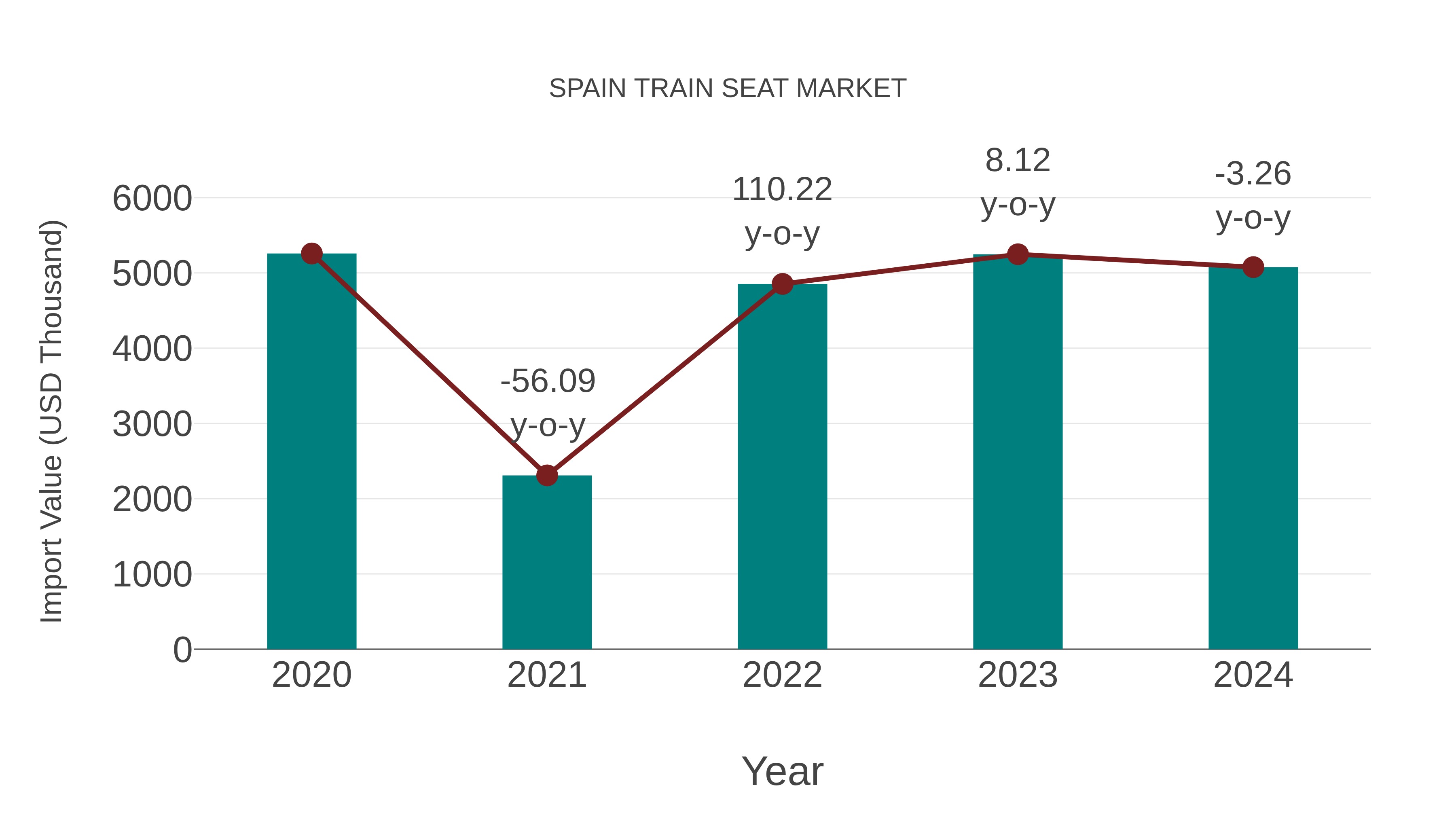  Spain Train Seat Market: Import Trend Analysis