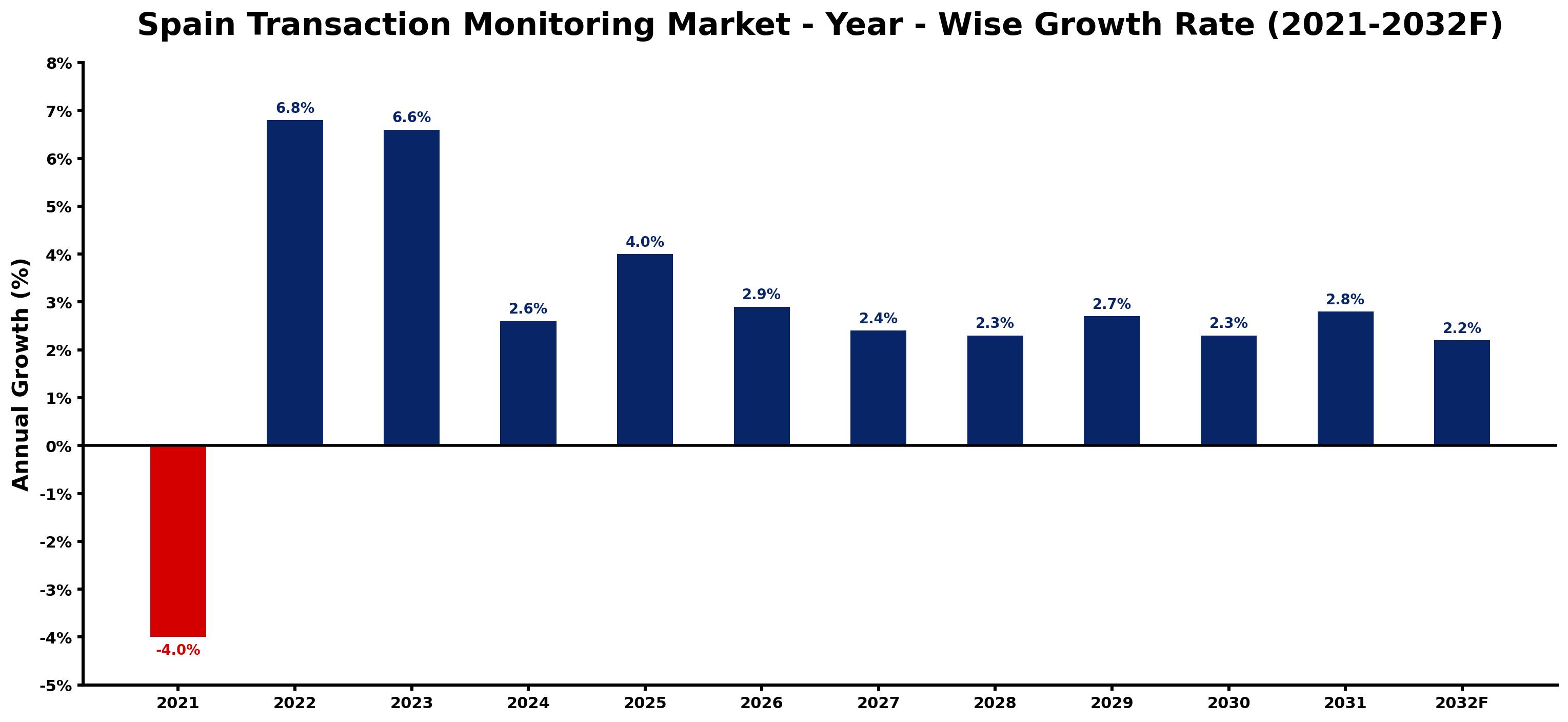 Spain Transaction Monitoring Market Year-wise Growth Rate and Key Drivers