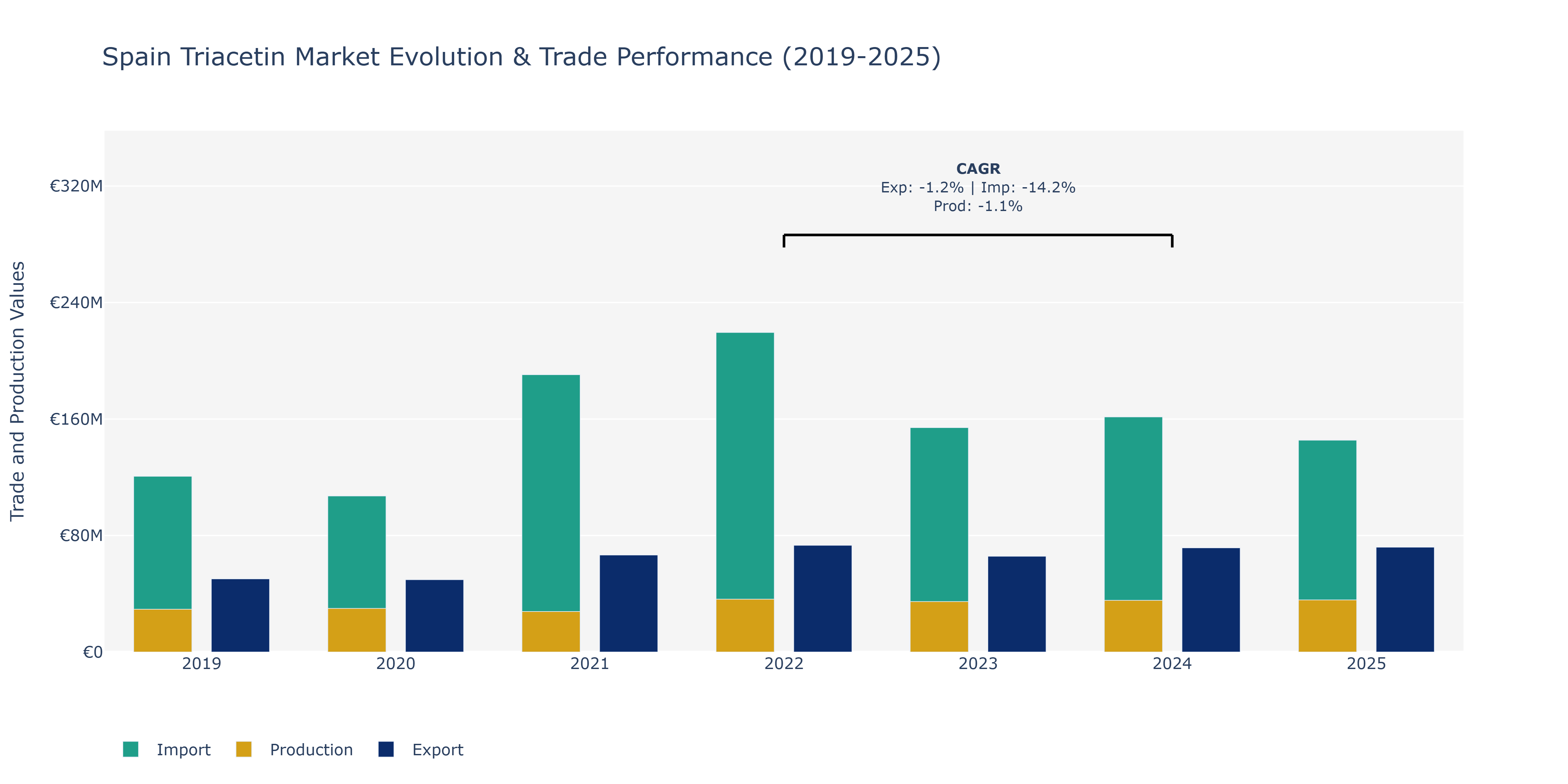 Spain Triacetin Market: Production & Trade Performance (2019-2025)