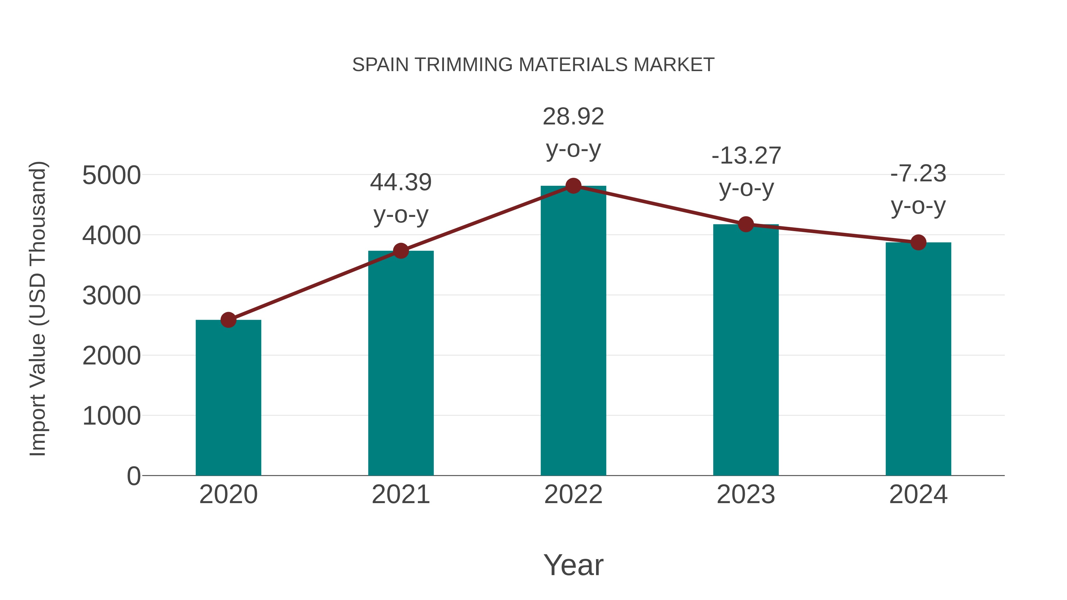 Spain Trimming Materials Market: Import Trend Analysis