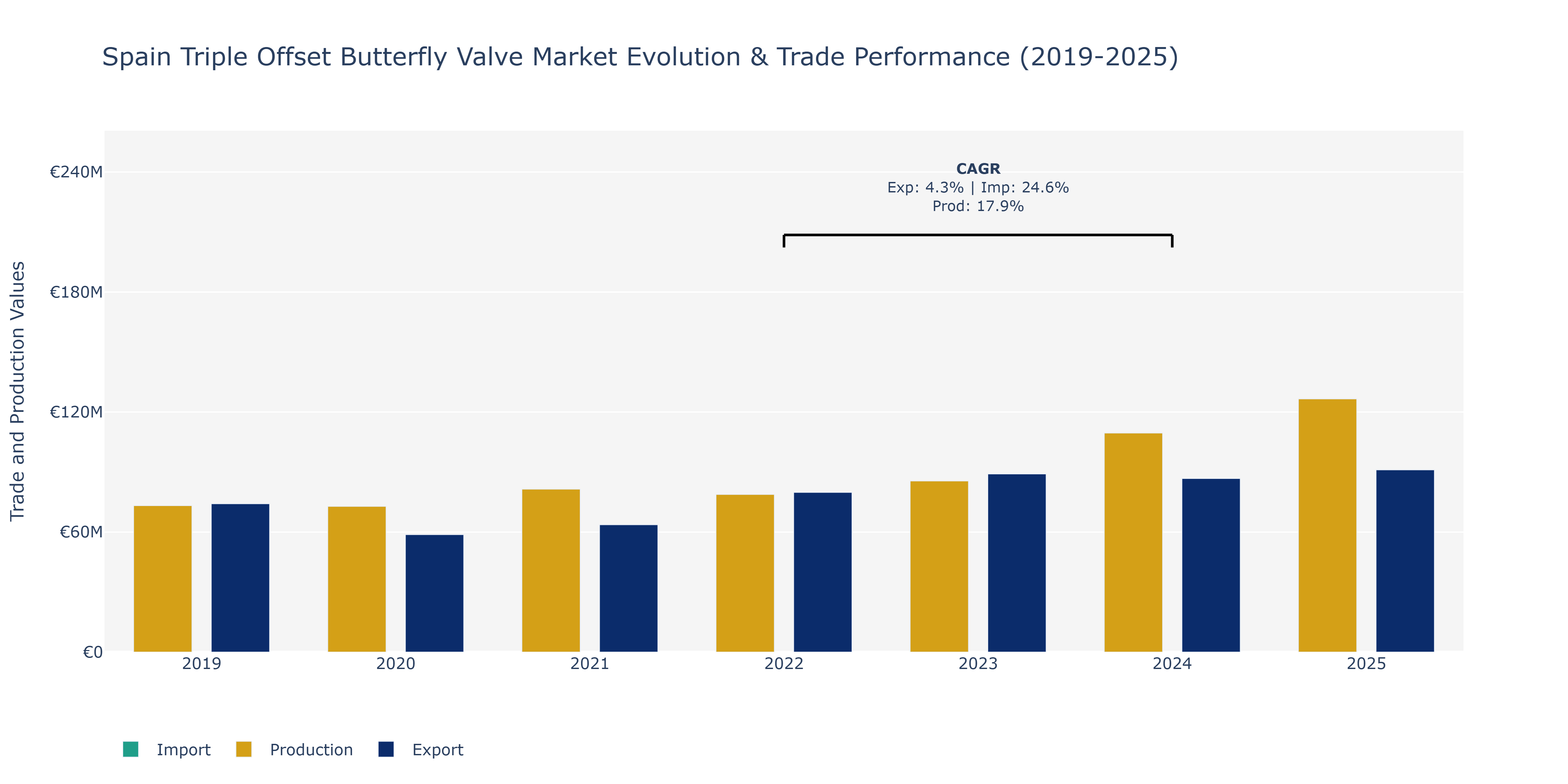 Spain Triple Offset Butterfly Valve Market: Production & Trade Performance (2019-2025)