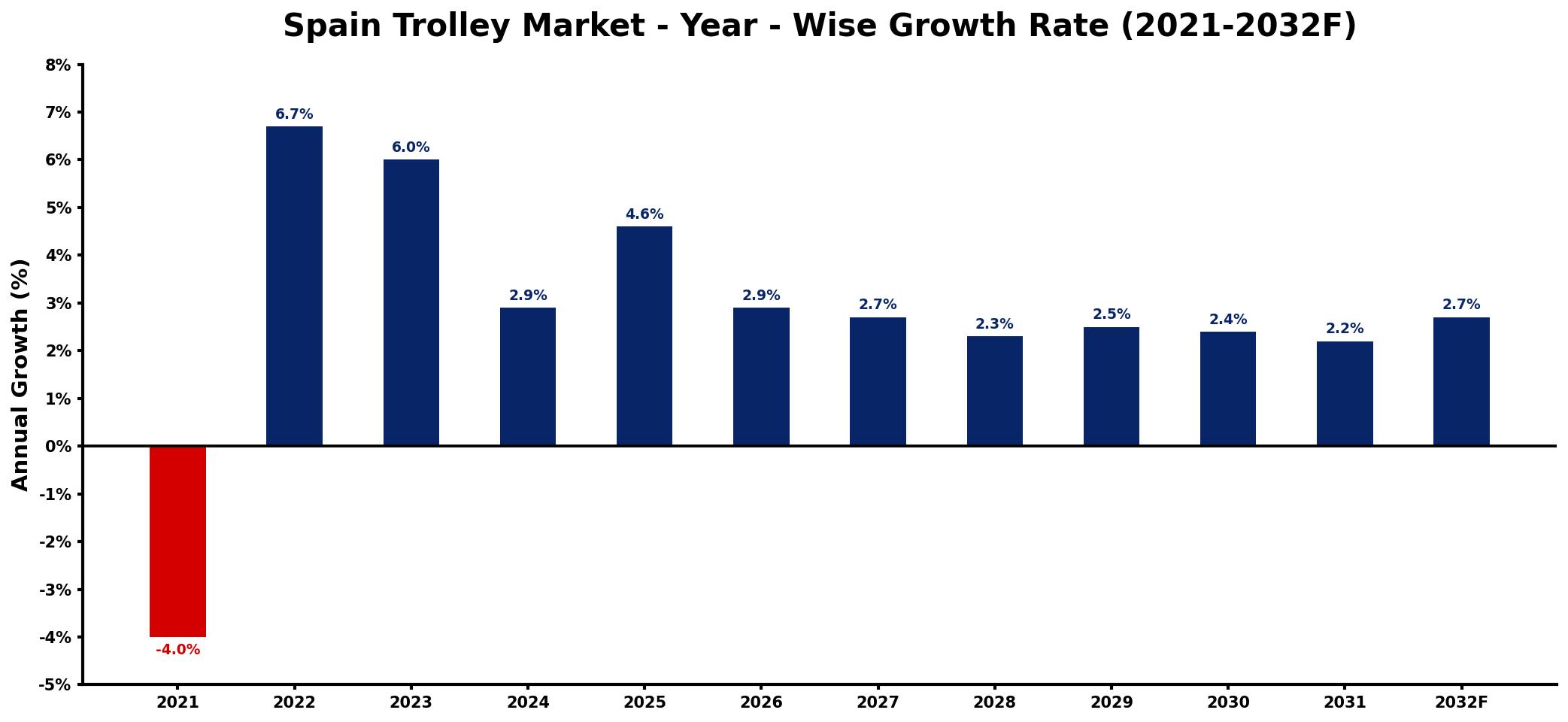 Spain Trolley Market Year-wise Growth Rate and Key Drivers