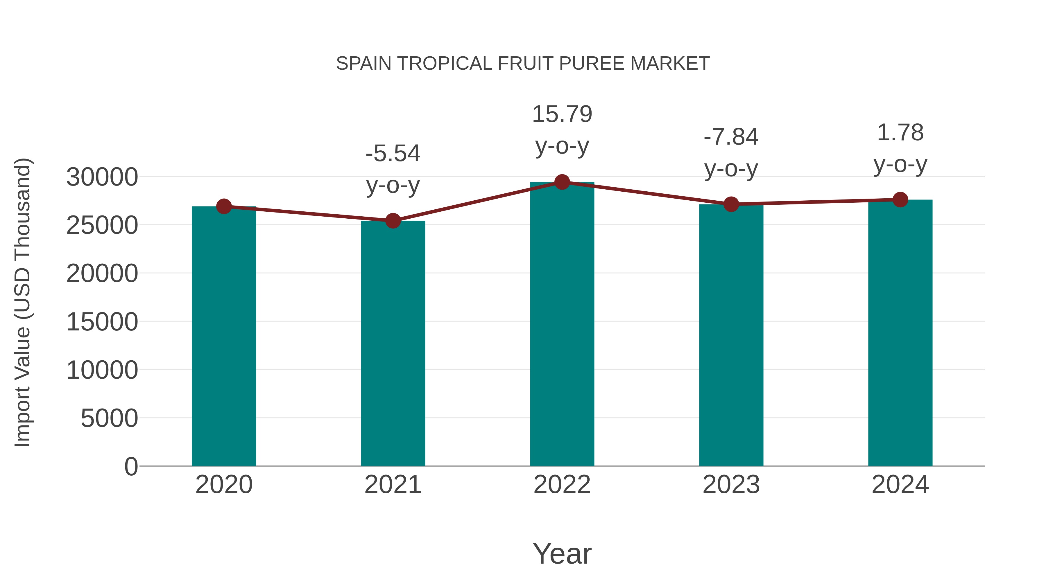  Spain Tropical Fruit Puree Market: Import Trend Analysis