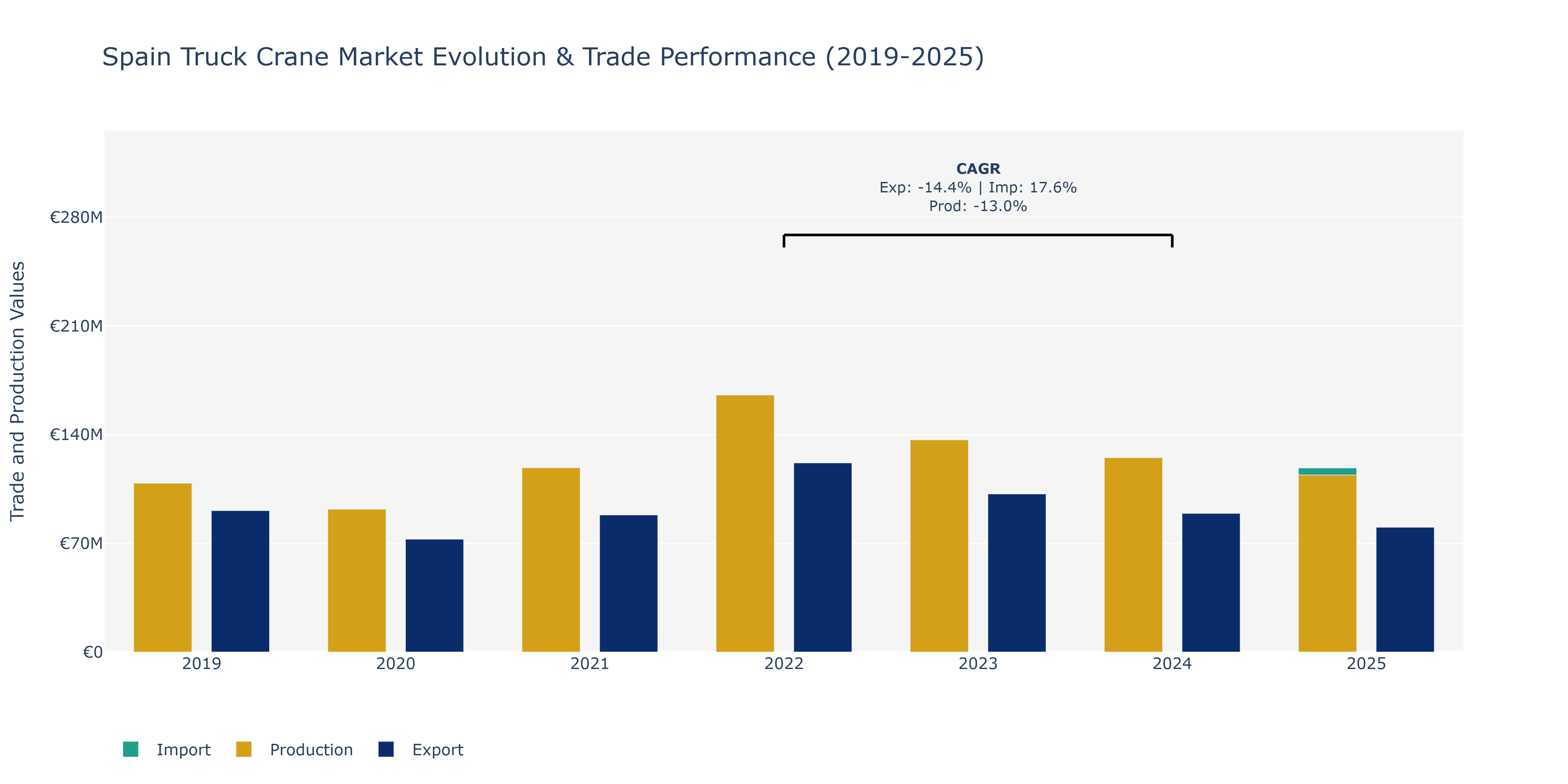 Spain Truck Crane Market: Production & Trade Performance (2019-2025)