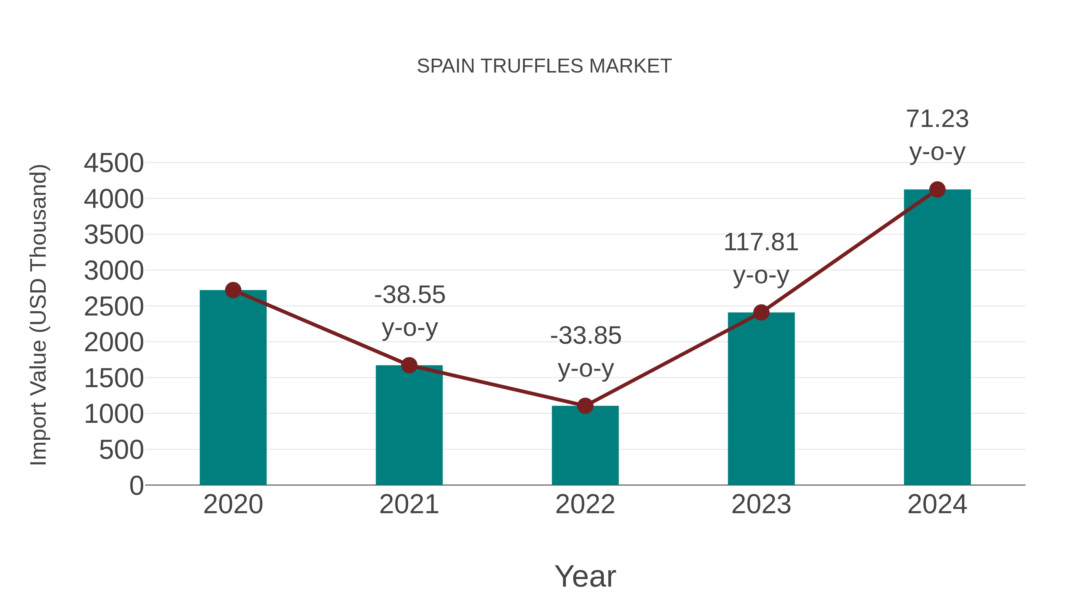  Spain Truffles Market: Import Trend Analysis