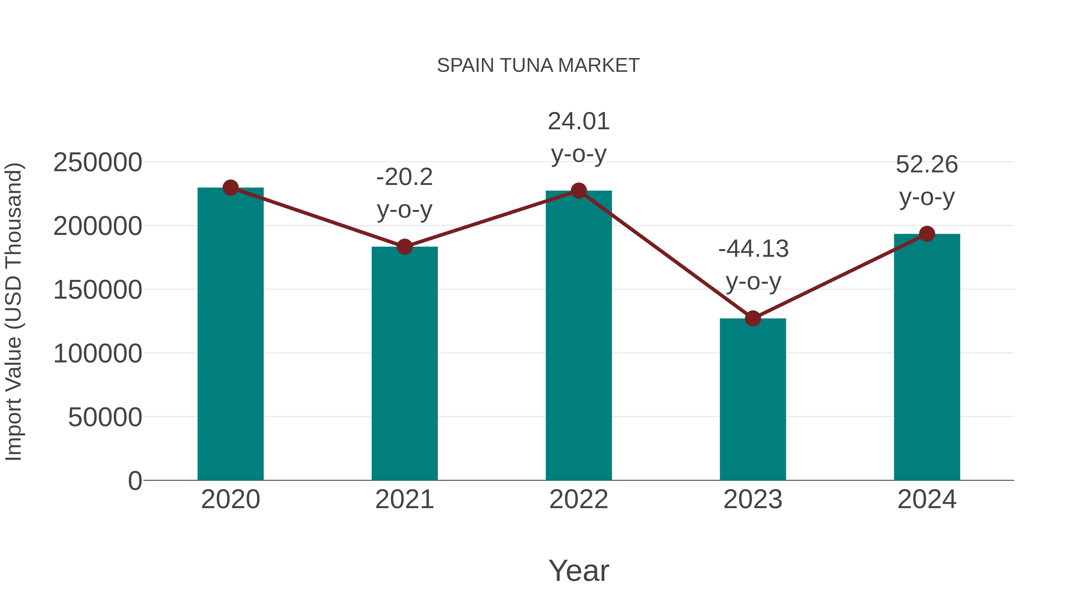  Spain Tuna Market: Import Trend Analysis