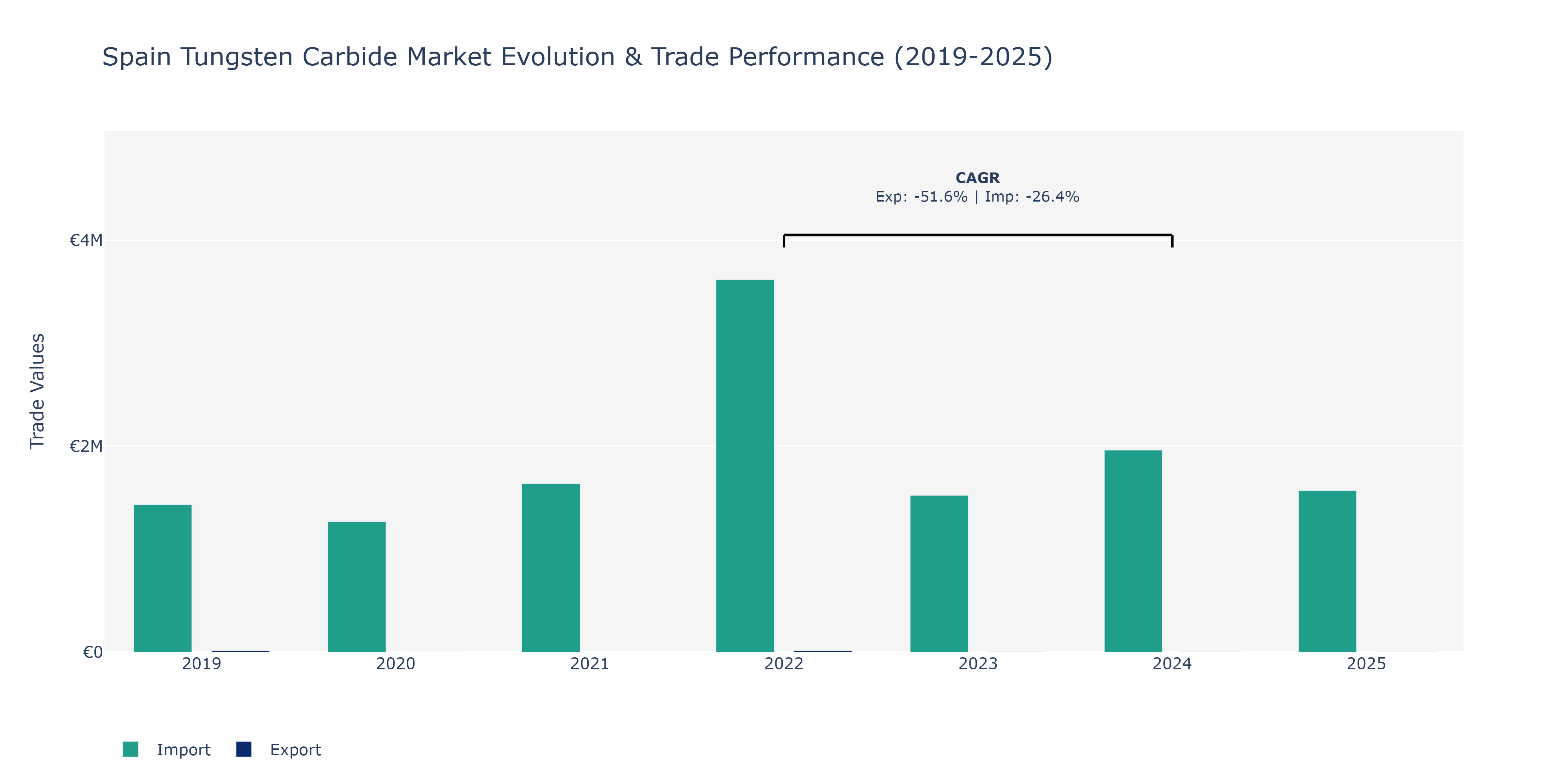 Spain Tungsten Carbide Market: Production & Trade Performance (2019-2025)
