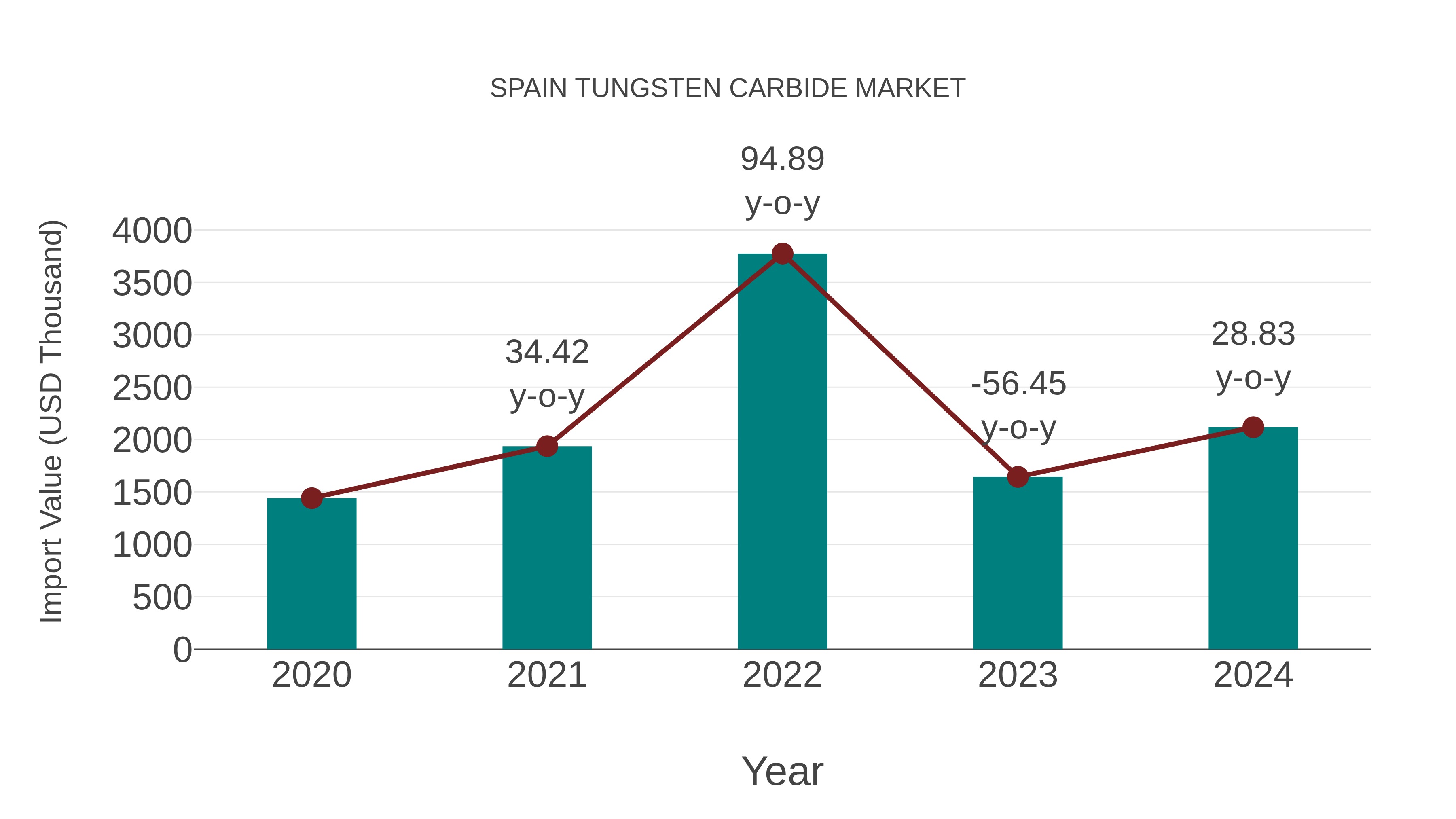  Spain Tungsten Carbide Market: Import Trend Analysis