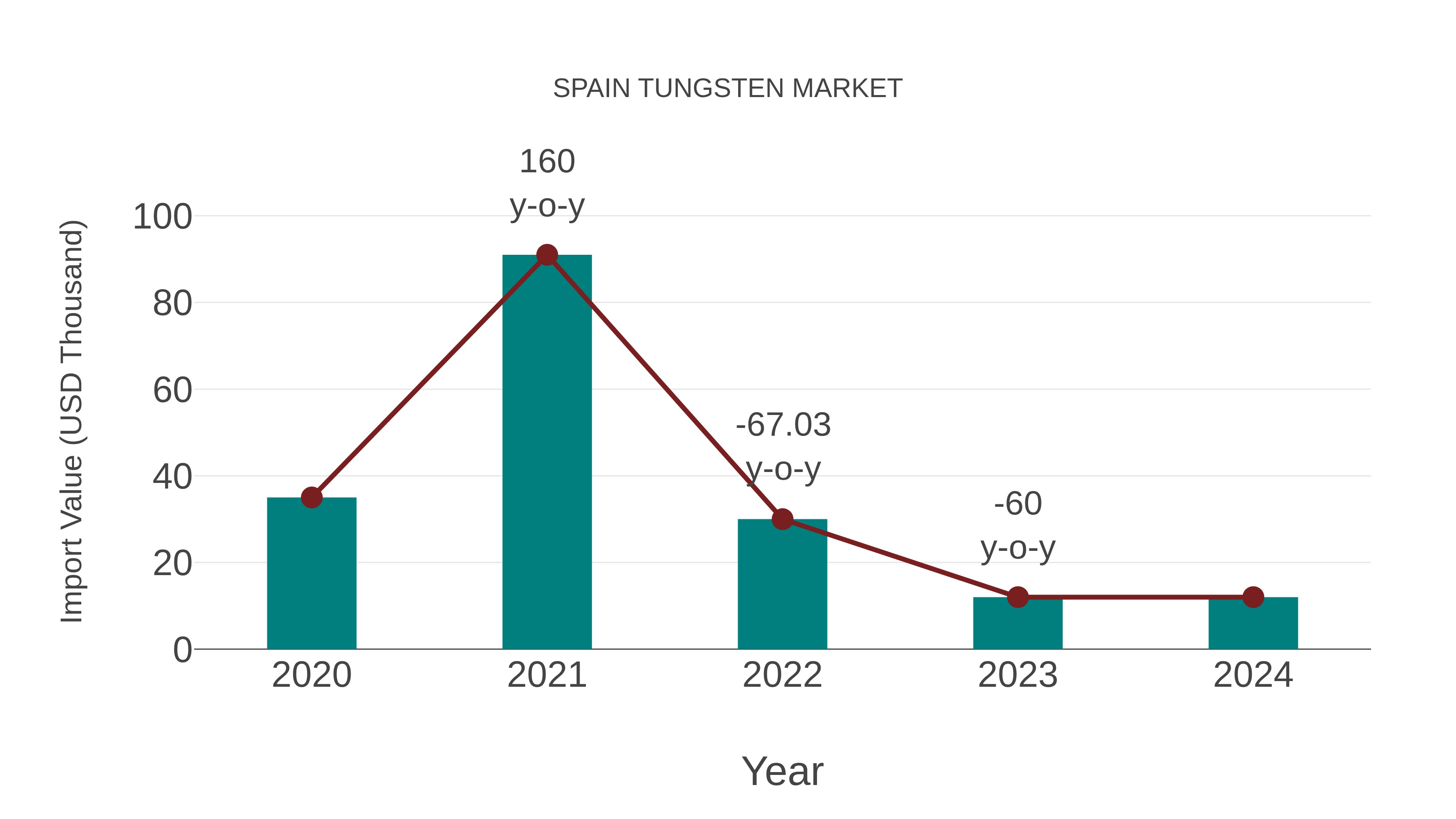  Spain Tungsten Market: Import Trend Analysis