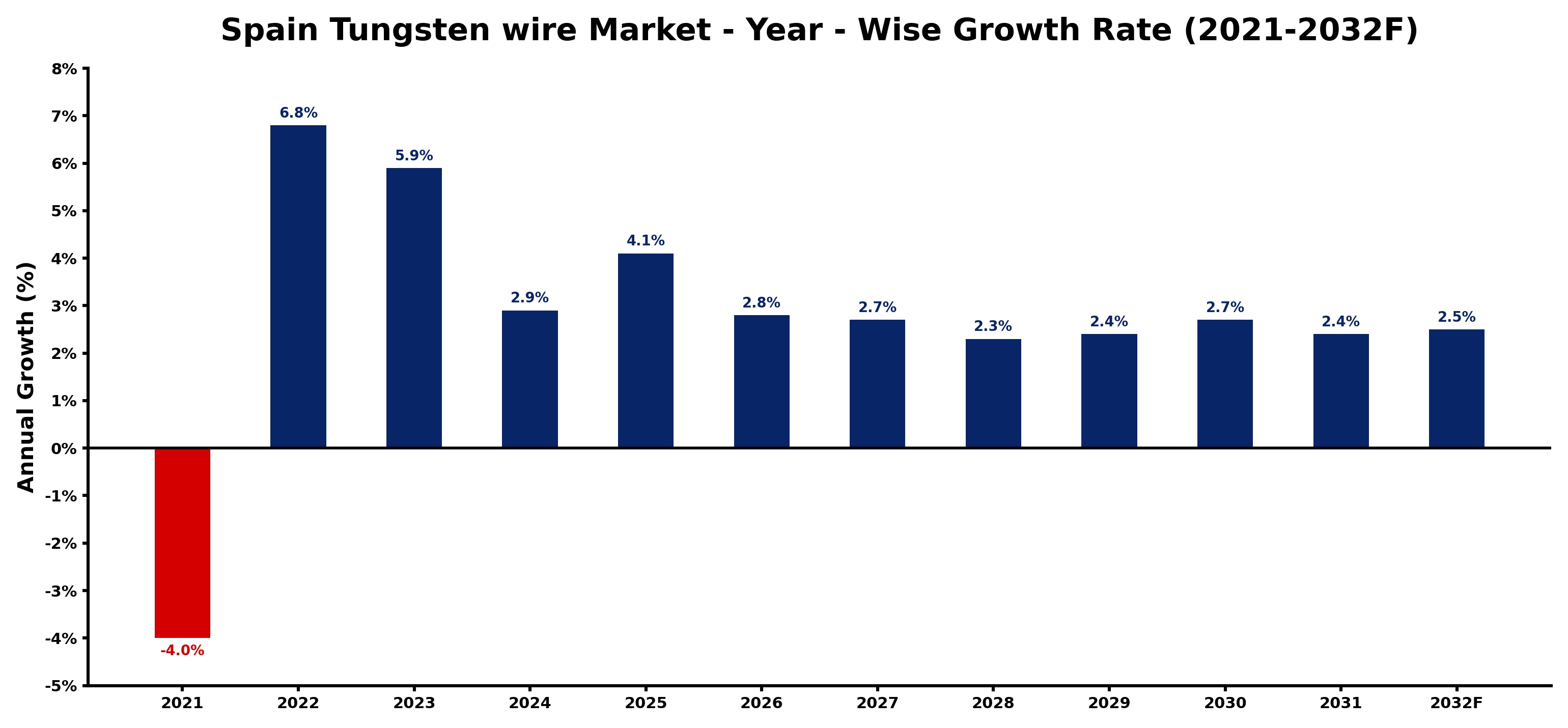 Spain Tungsten wire Market Year-wise Growth Rate and Key Drivers